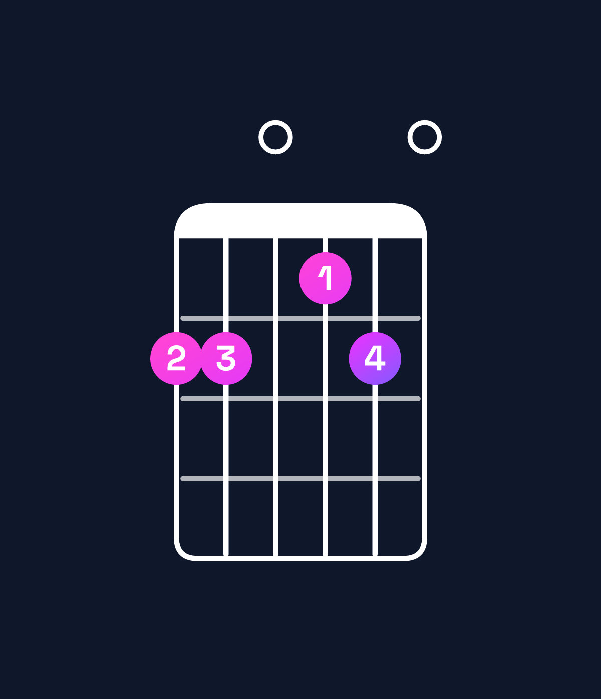 Chord chart for How to play C11 / F (5th inversion) chord on guitar — Shape dd0cd0 | Guitar Wiz