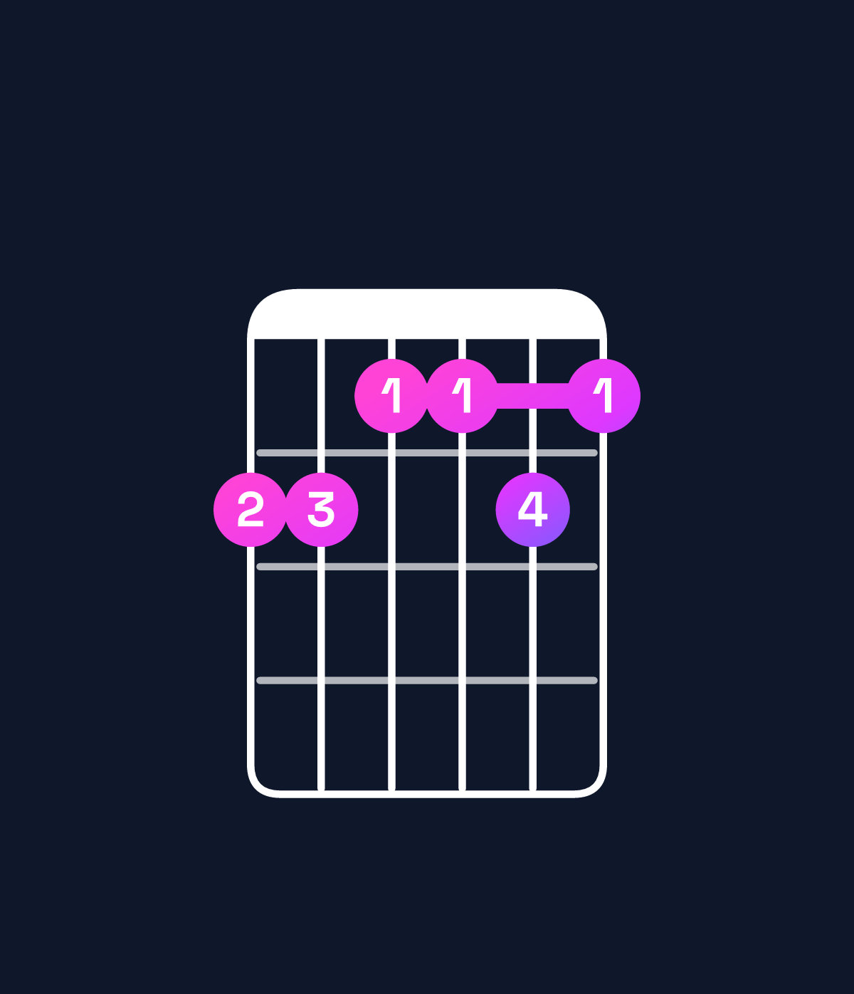 Chord chart for How to play C11 / F (5th inversion) chord on guitar — Shape ddccdc | Guitar Wiz