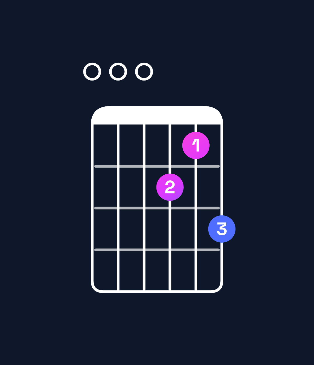 Chord chart for How to play C6 add 9 / E (1st inversion) chord on guitar — Shape 000213 | Guitar Wiz