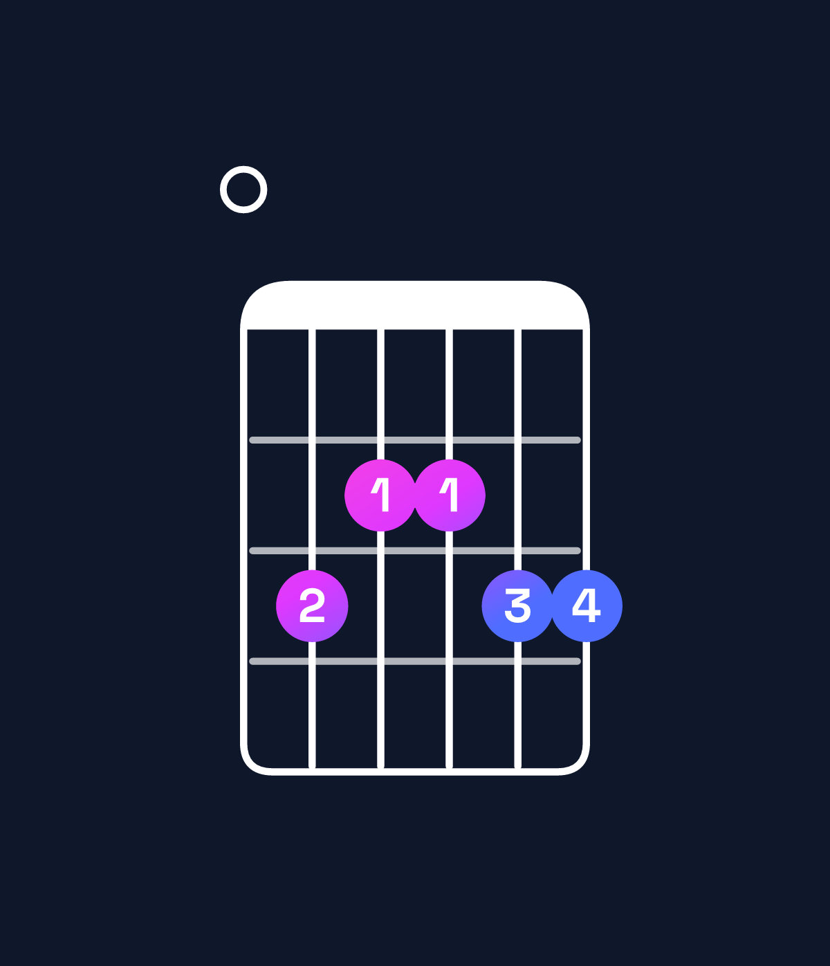 Chord chart for How to play C6 add 9 / E (1st inversion) chord on guitar — Shape 032233 | Guitar Wiz