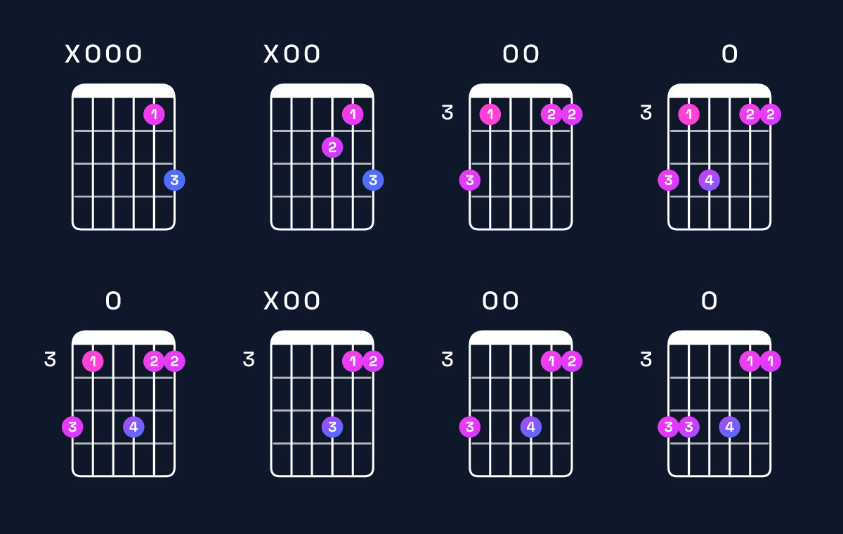 Chord chart for C6 suspended 2nd / A (3rd inversion) Guitar Chord: Notes, Shapes & Bass Note | Guitar Wiz