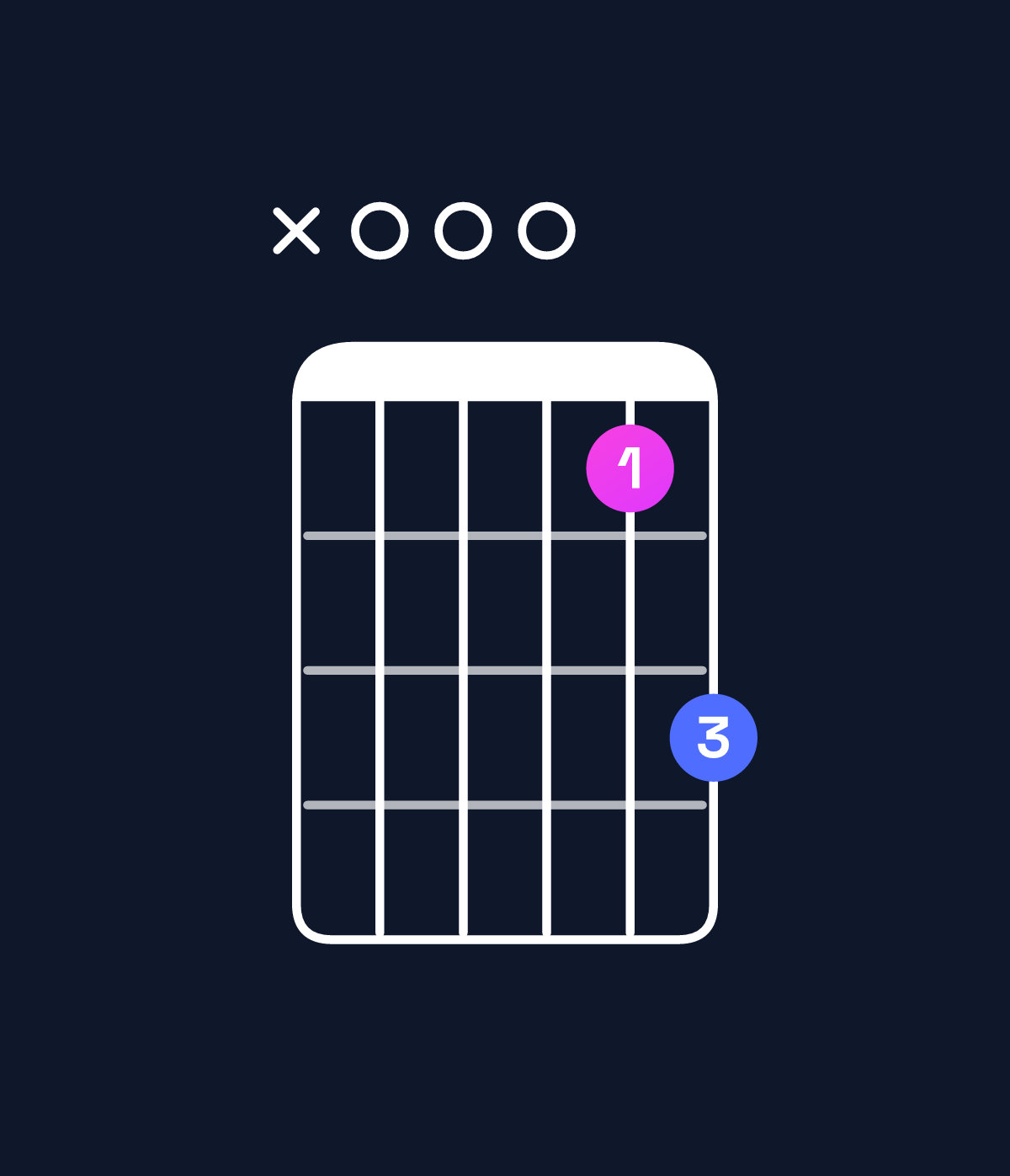 Chord chart for How to play C6 suspended 2nd / A (3rd inversion) chord on guitar — Shape x00013 | Guitar Wiz