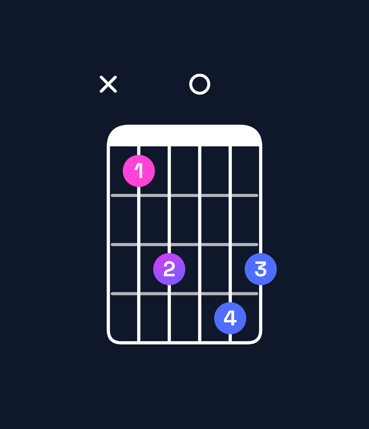 Chord chart for How to play C6 suspended 4th chord on guitar — Shape x35065 | Guitar Wiz