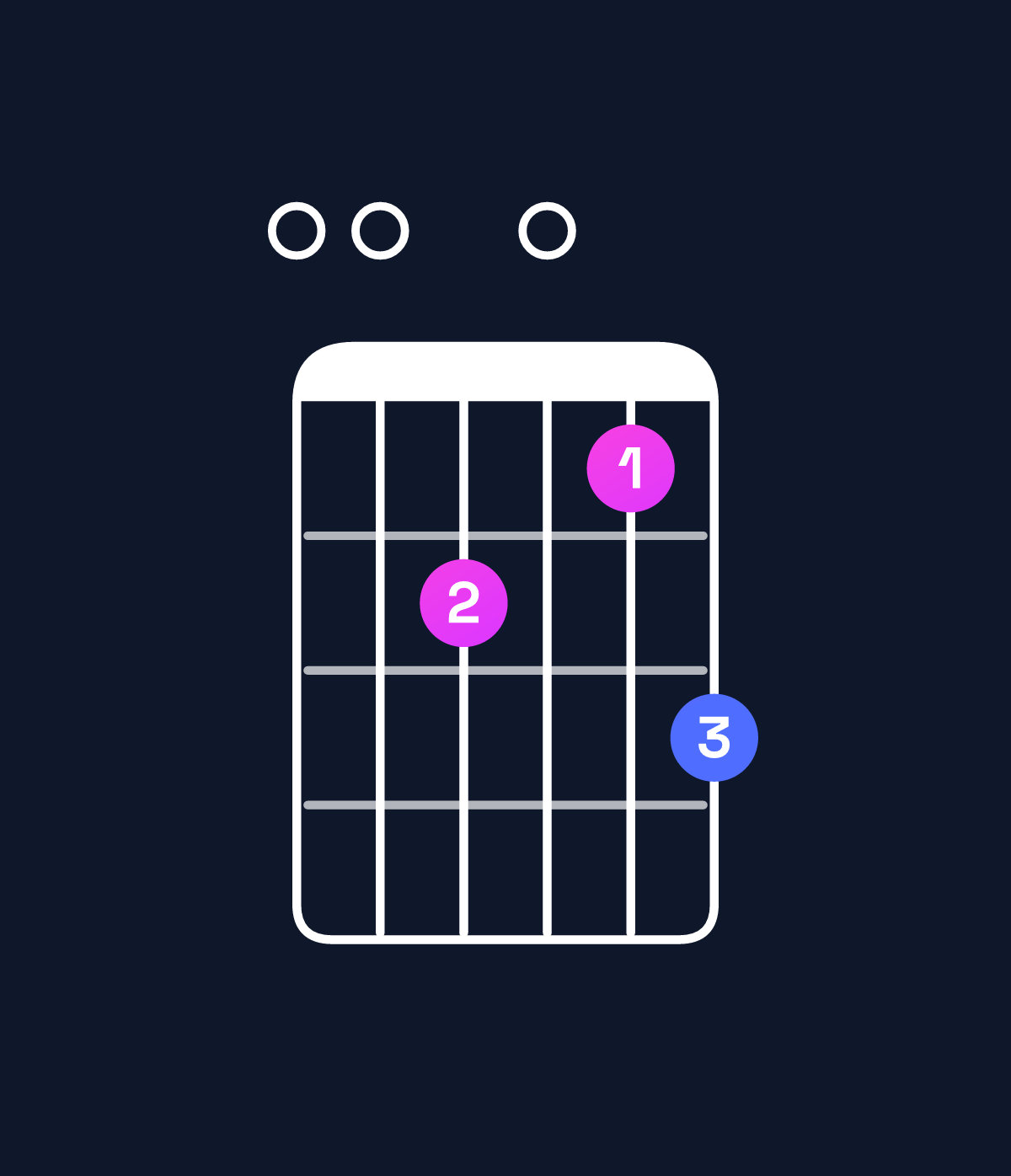 Chord chart for How to play C6 / E (1st inversion) chord on guitar — Shape 002013 | Guitar Wiz