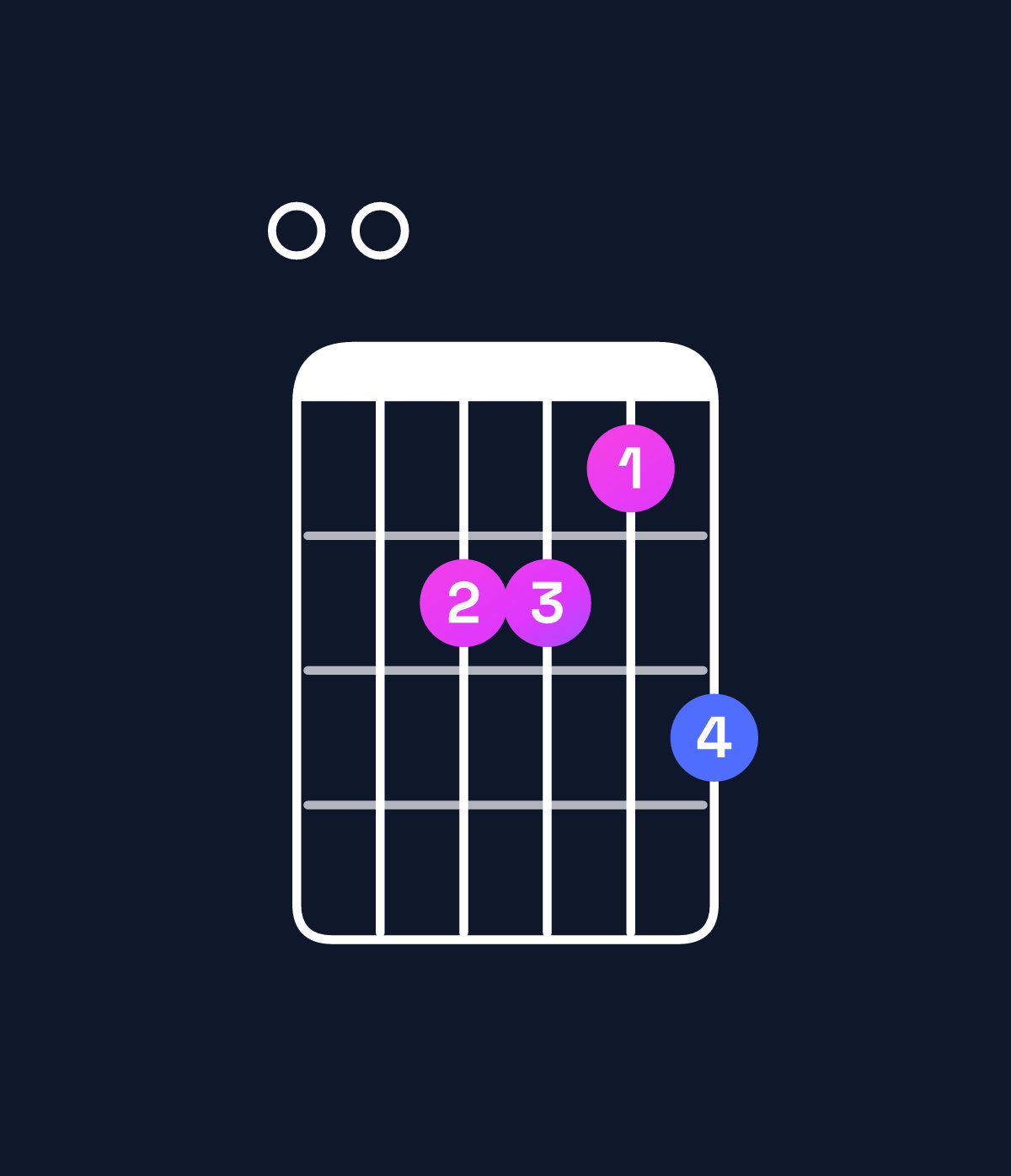 Chord chart for How to play C6 / E (1st inversion) chord on guitar — Shape 002213 | Guitar Wiz