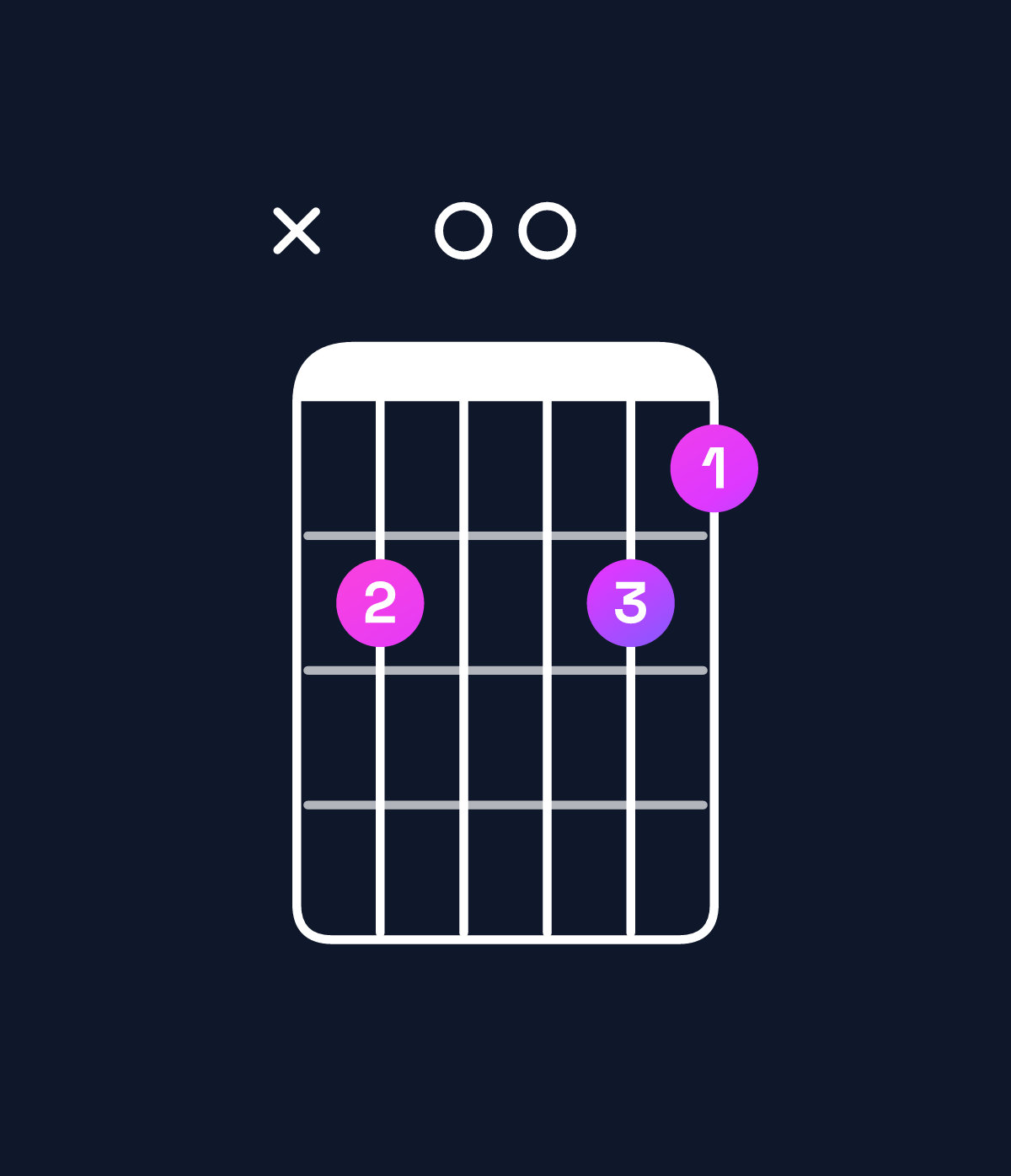 Chord chart for How to play C9 / B♭ (3rd inversion) chord on guitar — Shape xd00dc | Guitar Wiz