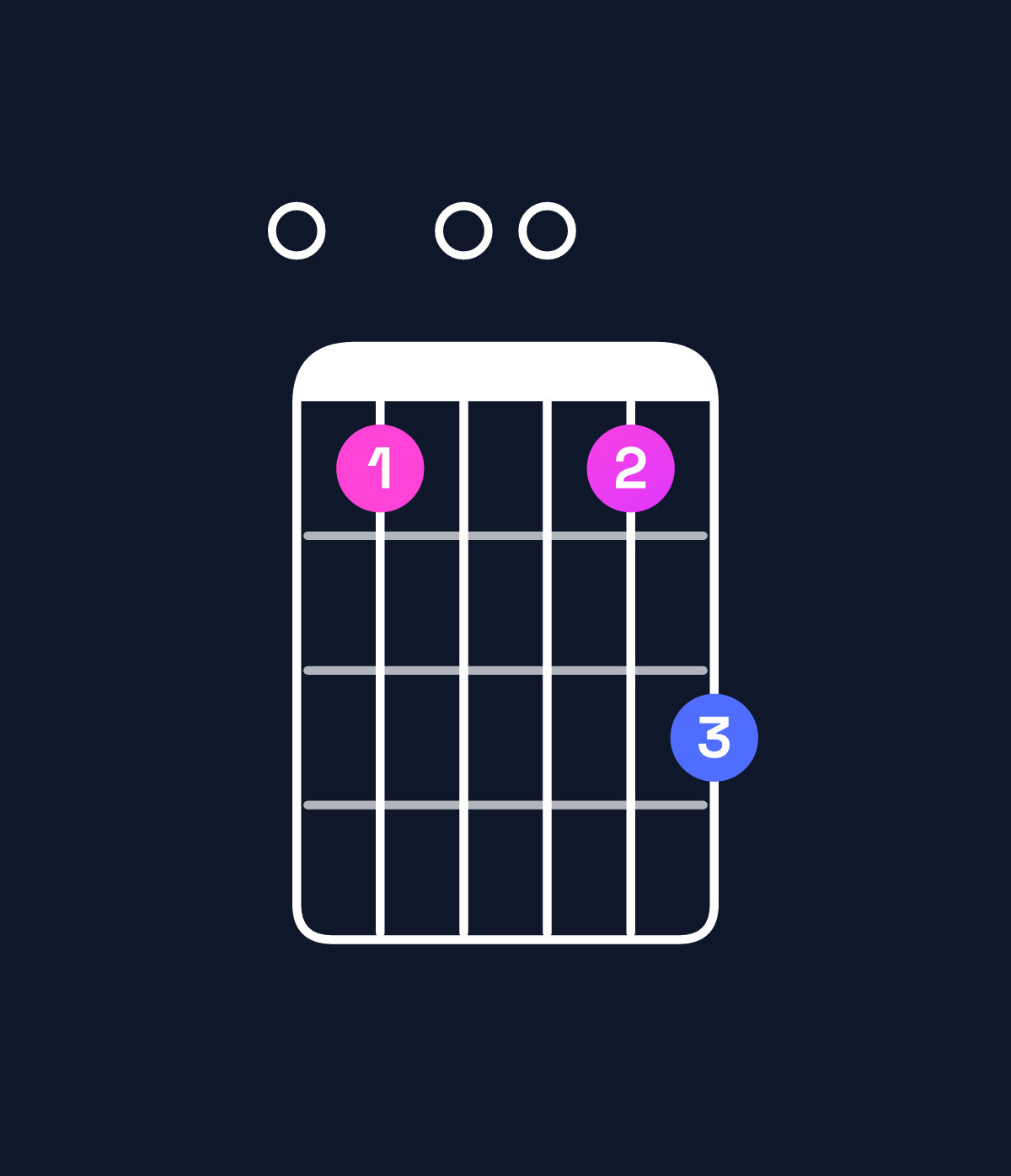 Chord chart for How to play C9 / E (1st inversion) chord on guitar — Shape 010013 | Guitar Wiz