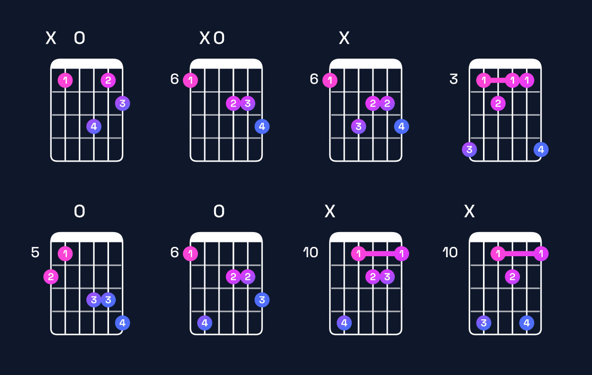Chord chart for D augmented 7th / A♯ (2nd inversion) Guitar Chord: Notes, Shapes & Bass Note | Guitar Wiz