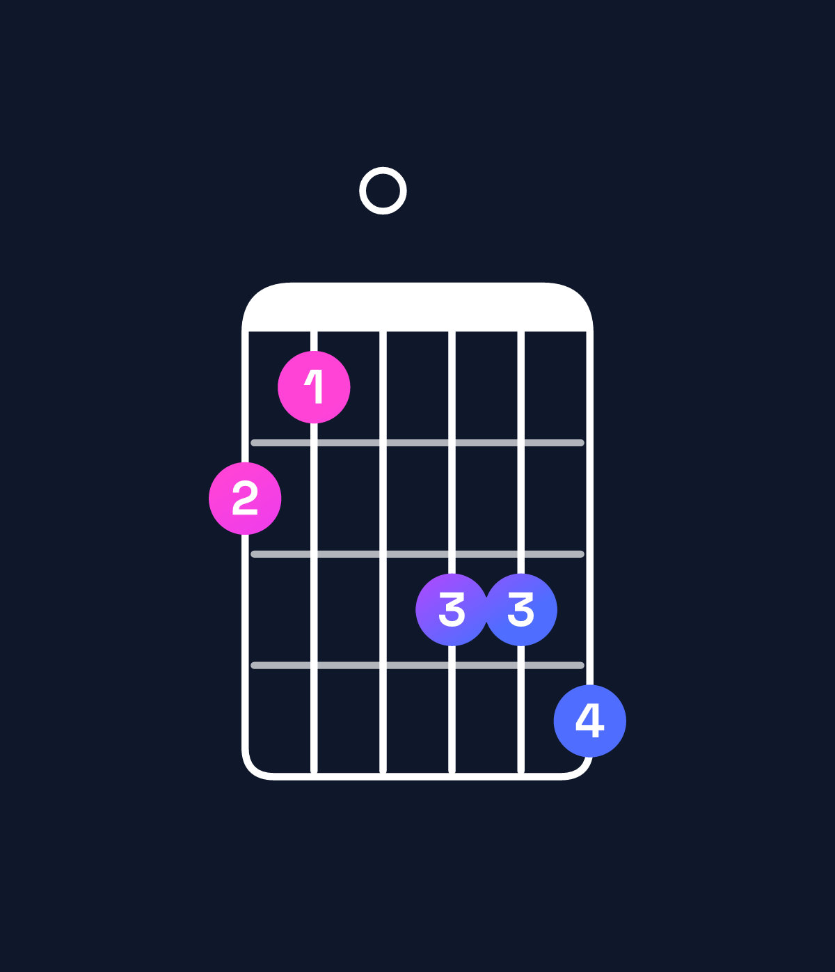 Chord chart for How to play D augmented 7th / A♯ (2nd inversion) chord on guitar — Shape 650778 | Guitar Wiz