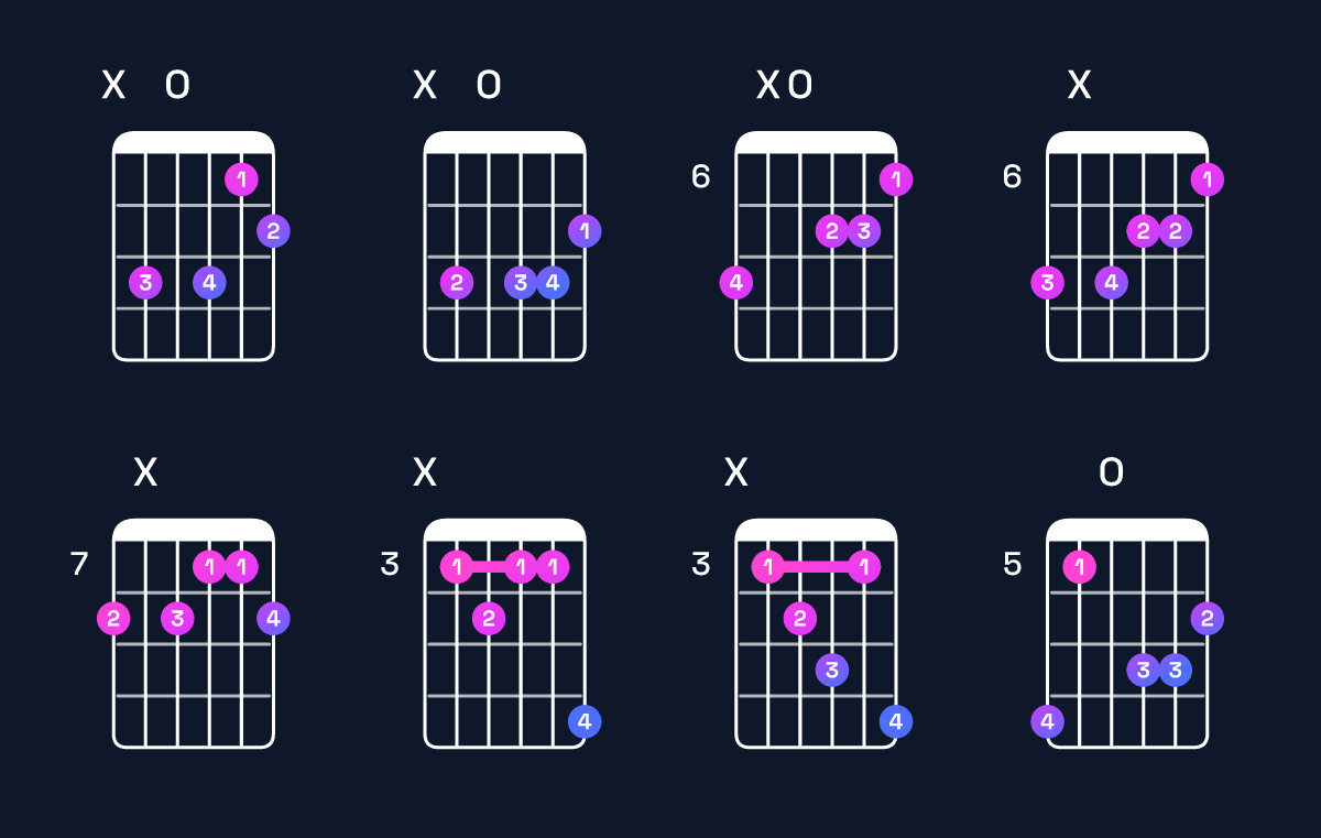 Chord chart for D augmented 7th / C (3rd inversion) Guitar Chord: Notes, Shapes & Bass Note | Guitar Wiz