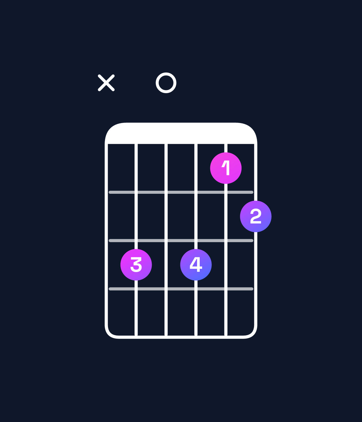 Chord chart for How to play D augmented 7th / C (3rd inversion) chord on guitar — Shape x30312 | Guitar Wiz