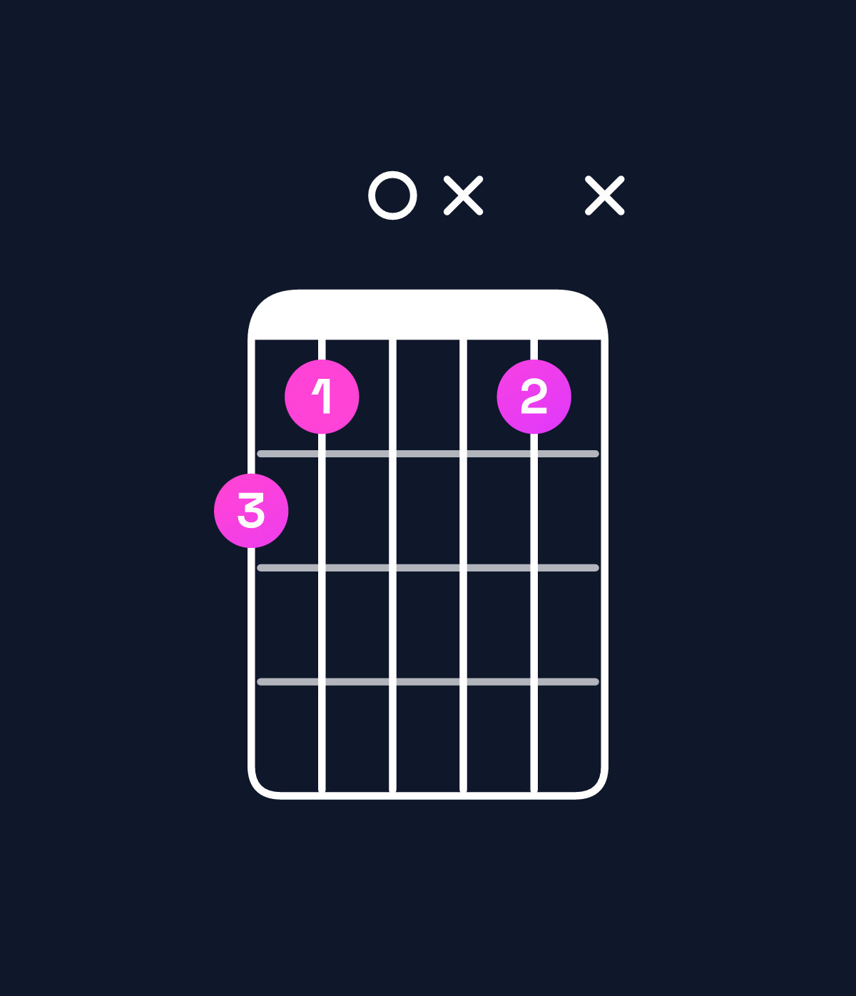 Chord chart for How to play D augmented 7th / F♯ (1st inversion) chord on guitar — Shape 210x1x | Guitar Wiz