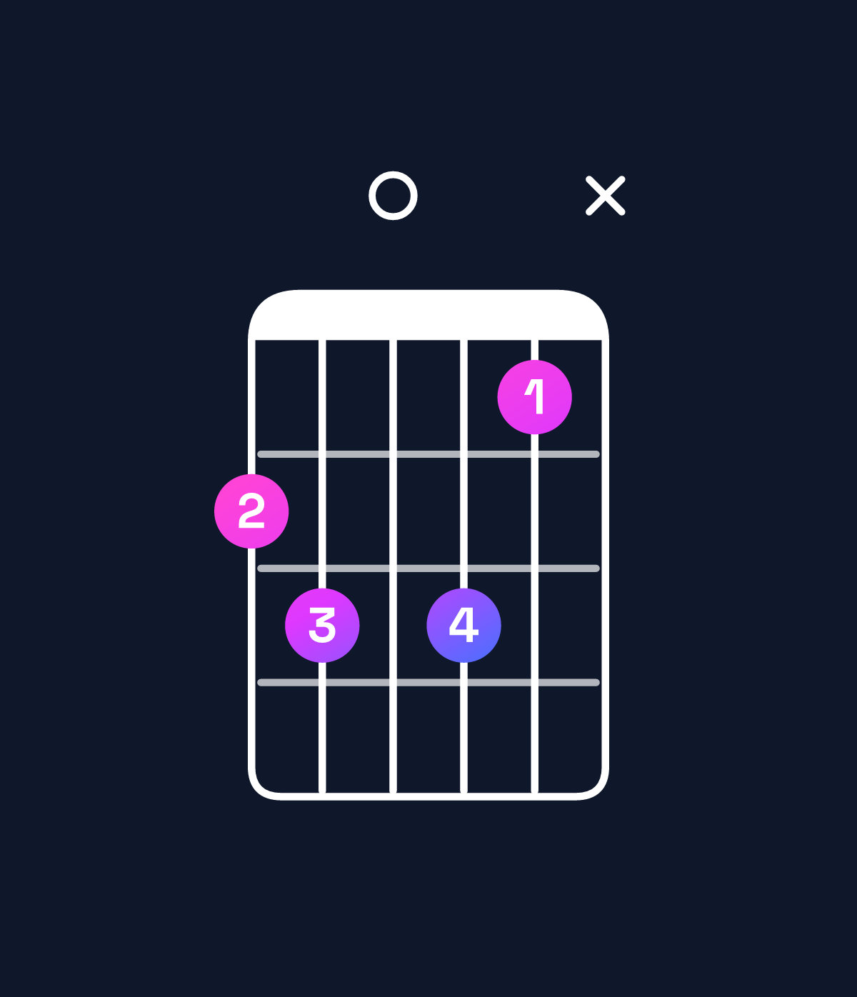 Chord chart for How to play D augmented 7th / F♯ (1st inversion) chord on guitar — Shape 23031x | Guitar Wiz
