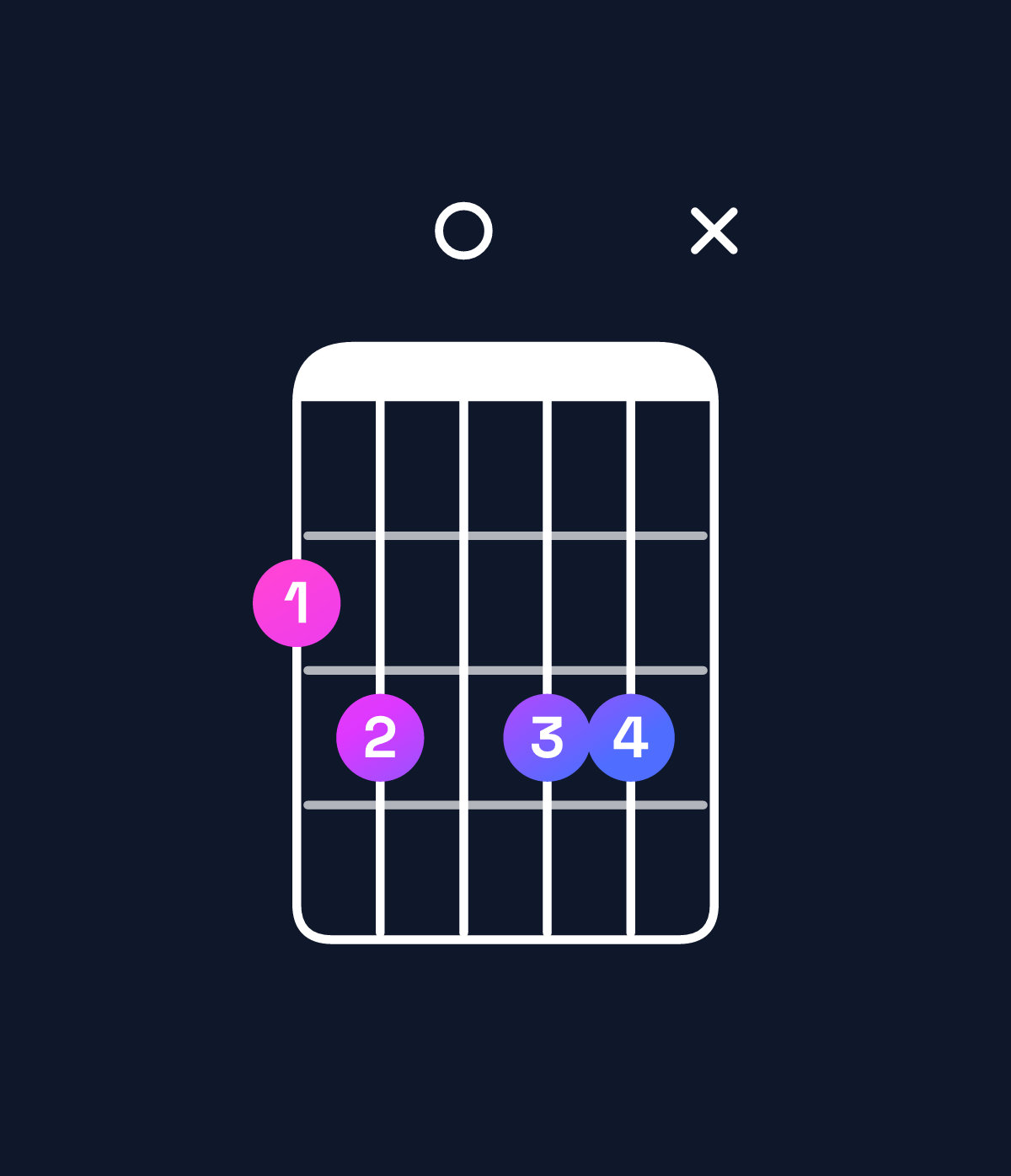 Chord chart for How to play D augmented 7th / F♯ (1st inversion) chord on guitar — Shape 23033x | Guitar Wiz