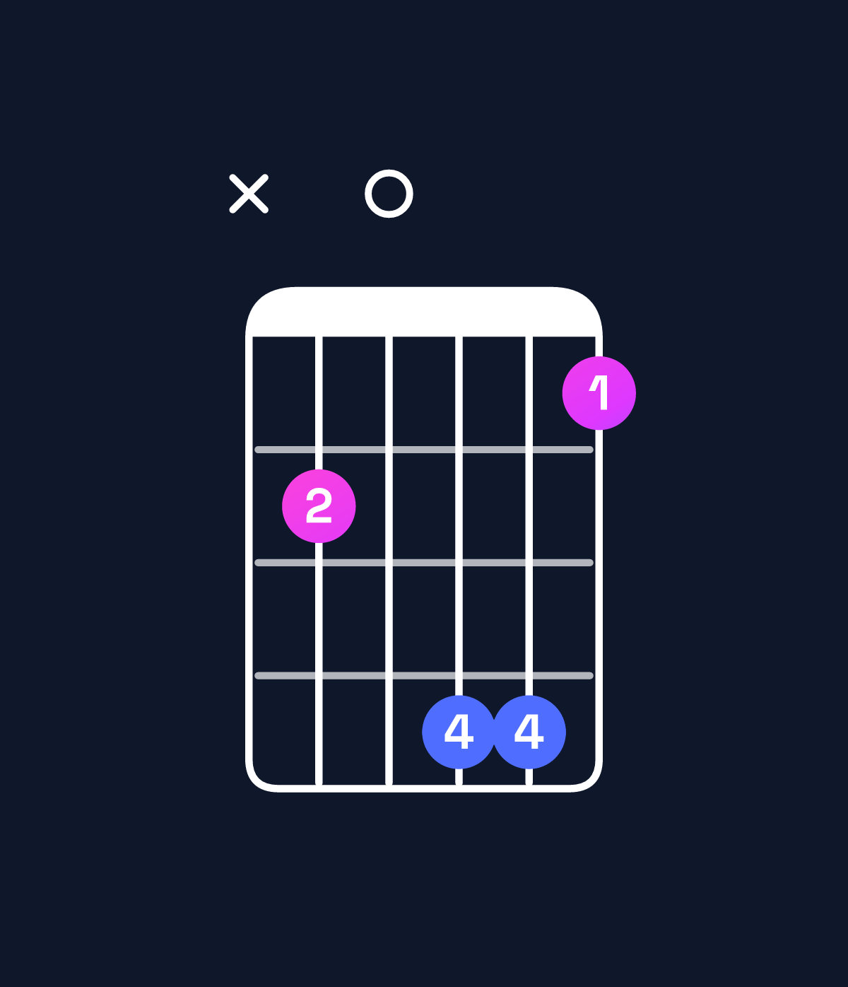 Chord chart for How to play D augmented 7th / F♯ (1st inversion) chord on guitar — Shape x90bb8 | Guitar Wiz