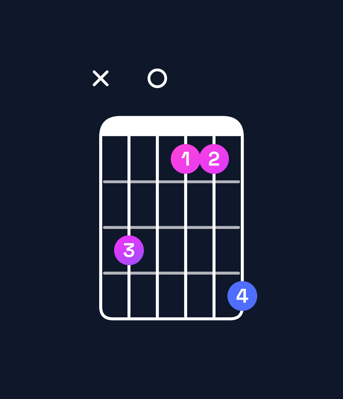 Chord chart for How to play D augmented / A♯ (2nd inversion) chord on guitar — Shape xd0bbe | Guitar Wiz