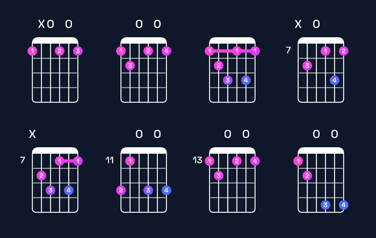 Chord chart for D diminished 7th / F (1st inversion) Guitar Chord: Notes, Shapes & Bass Note | Guitar Wiz