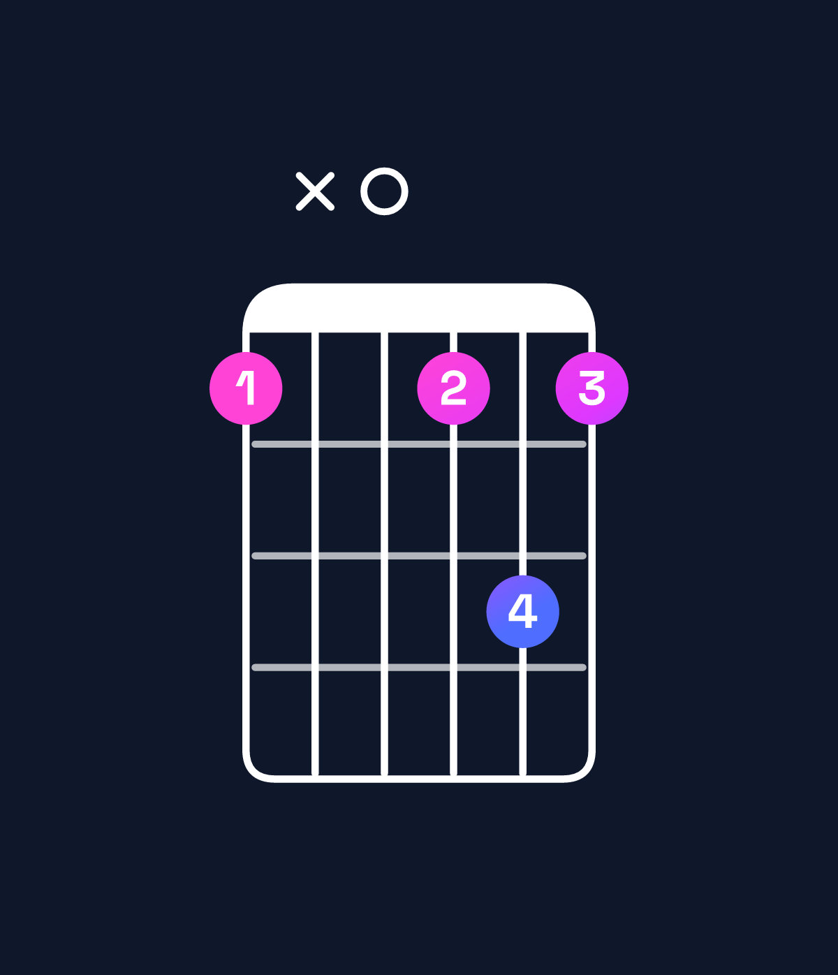 Chord chart for How to play D diminished / F (1st inversion) chord on guitar — Shape 1x0131 | Guitar Wiz