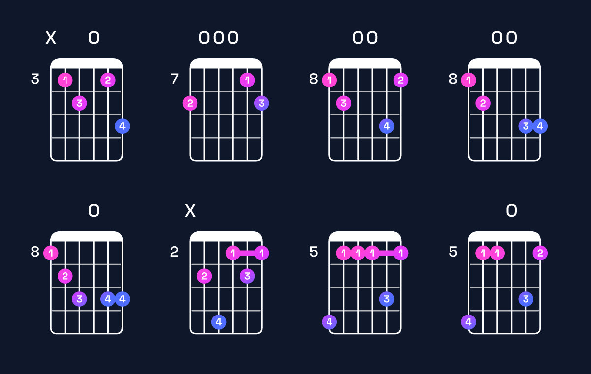 Chord chart for D dominant 7th add 11 / C (3rd inversion) Guitar Chord: Notes, Shapes & Bass Note | Guitar Wiz