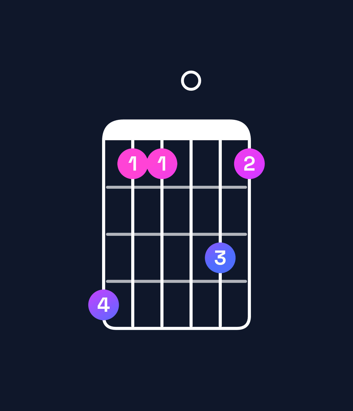 Chord chart for How to play D dominant 7th add 11 / C (3rd inversion) chord on guitar — Shape 855075 | Guitar Wiz