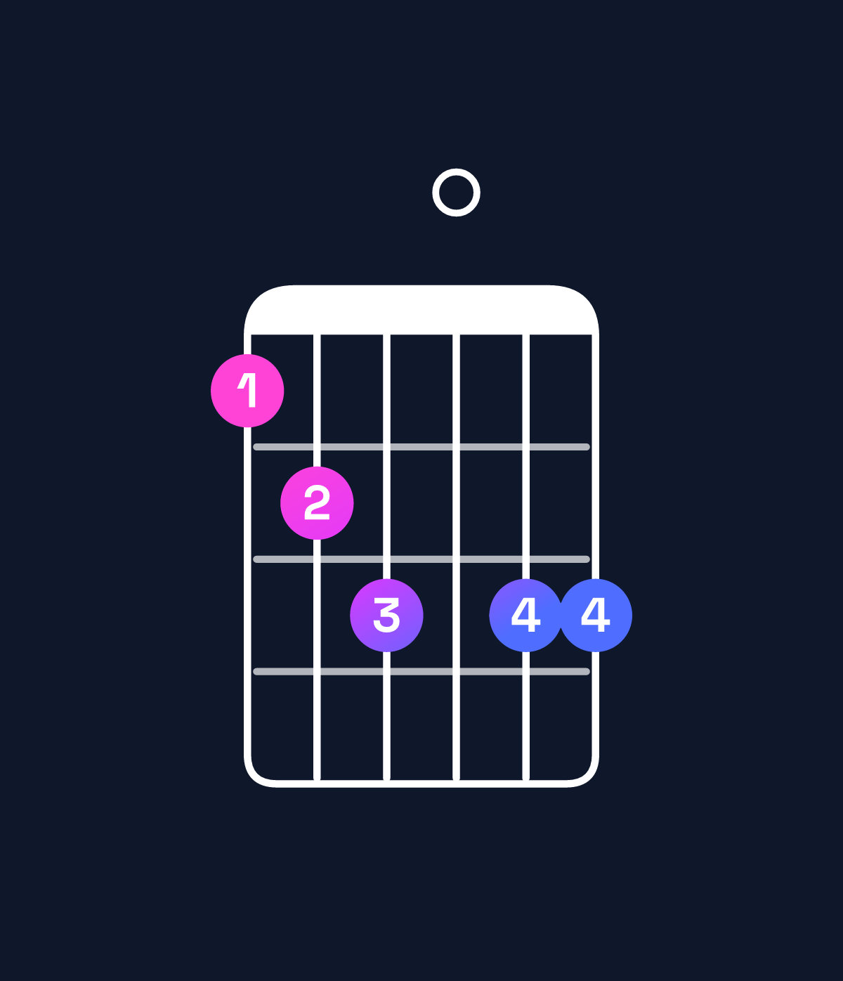Chord chart for How to play D dominant 7th add 11 / C (3rd inversion) chord on guitar — Shape 89a0aa | Guitar Wiz