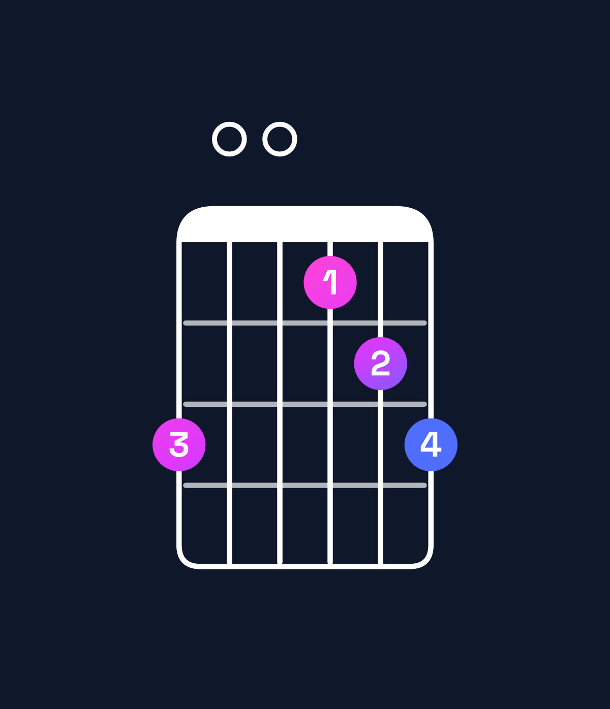 Chord chart for How to play D dominant 7th add 11 / F♯ (1st inversion) chord on guitar — Shape e00cde | Guitar Wiz