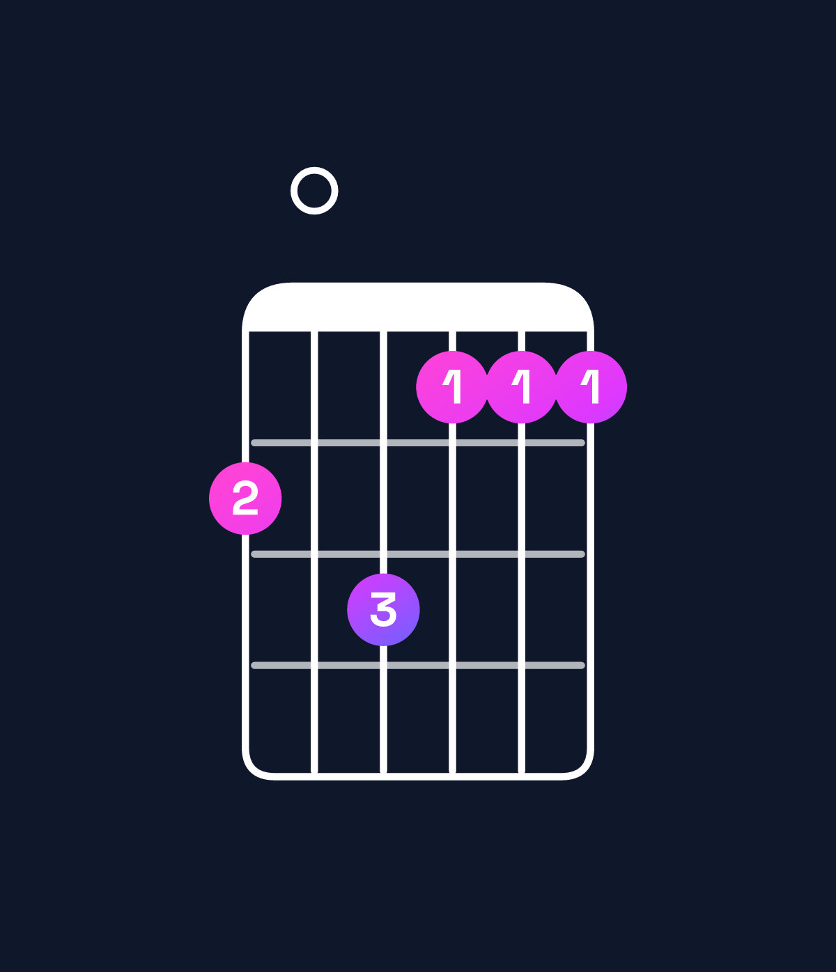 Chord chart for How to play D dominant 7th add 13 / C (3rd inversion) chord on guitar — Shape 809777 | Guitar Wiz