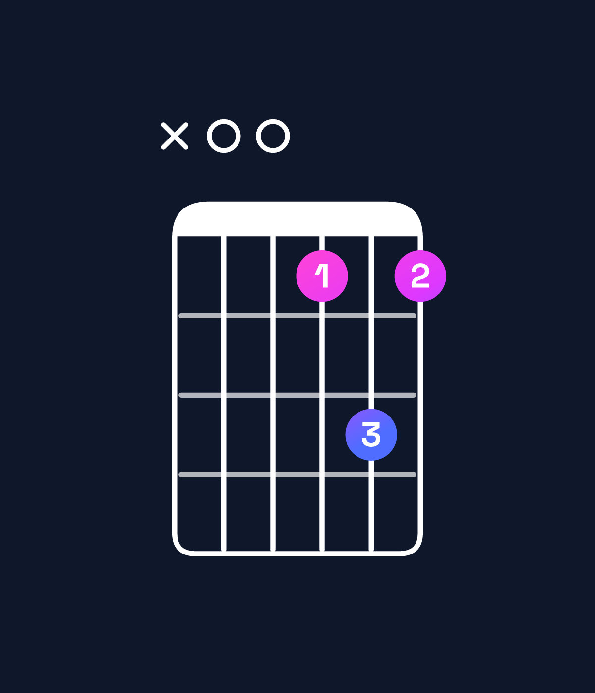 Chord chart for How to play D dominant 7th flat 9th / A (2nd inversion) chord on guitar — Shape x00bdb | Guitar Wiz