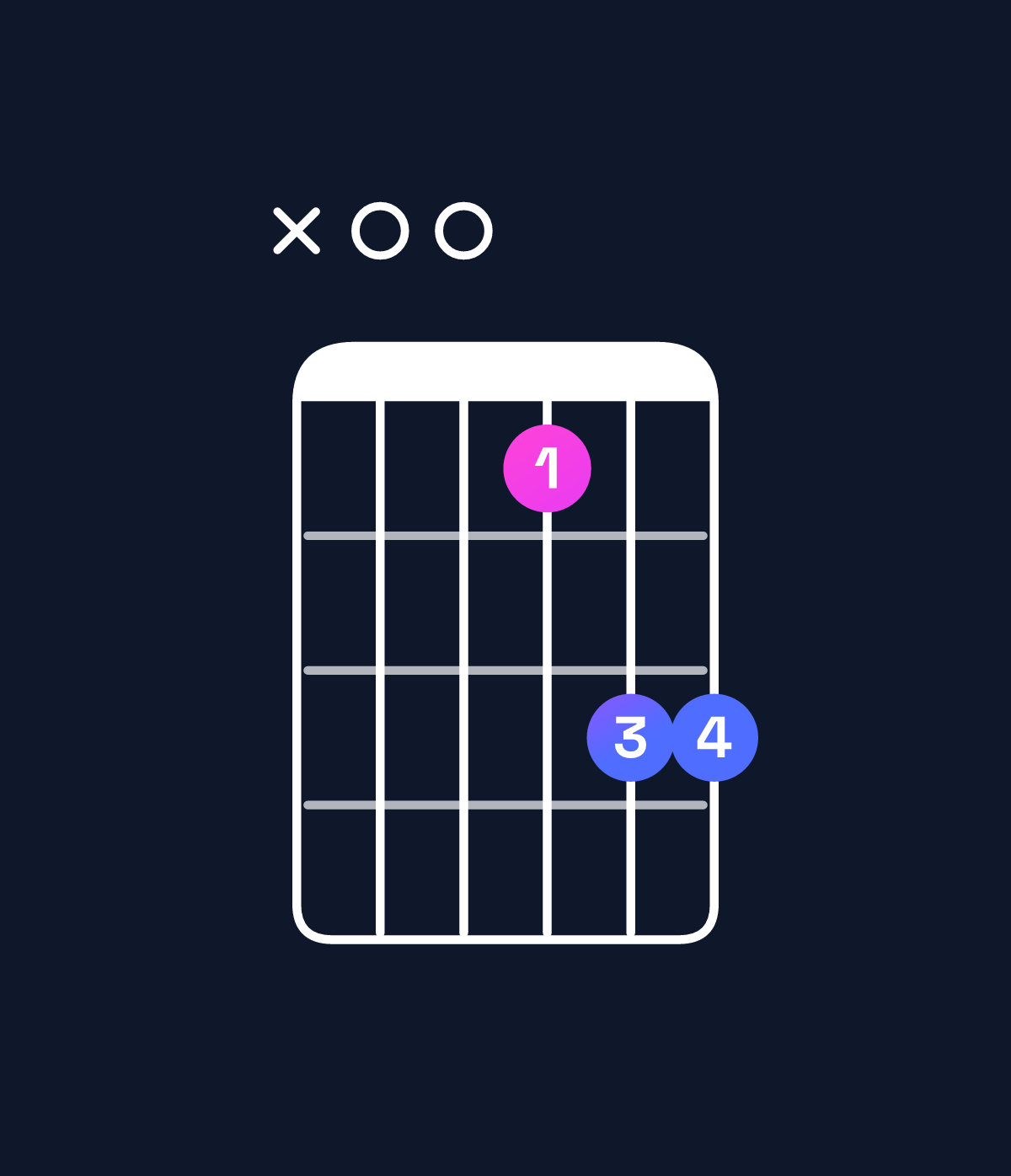 Chord chart for How to play D dominant 7th sharp 9th / A (2nd inversion) chord on guitar — Shape x00bdd | Guitar Wiz