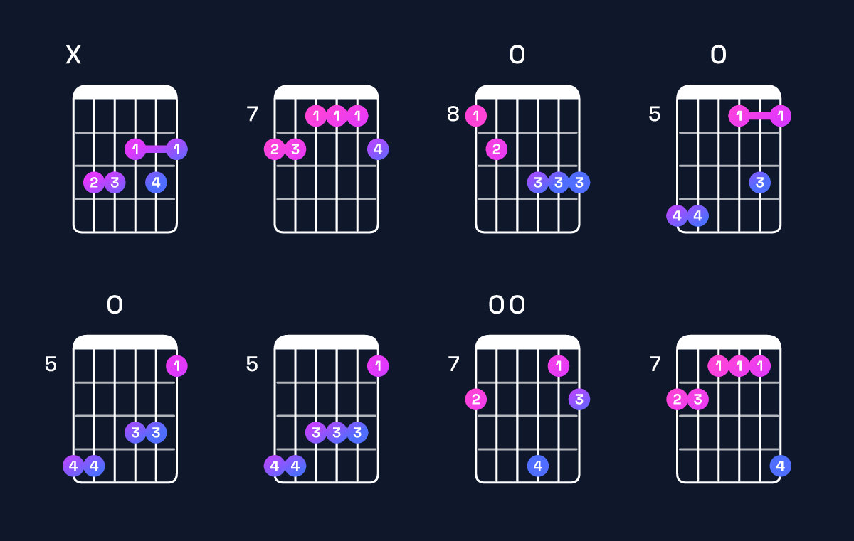 Chord chart for D dominant 7th sharp 9th / C (3rd inversion) Guitar Chord: Notes, Shapes & Bass Note | Guitar Wiz