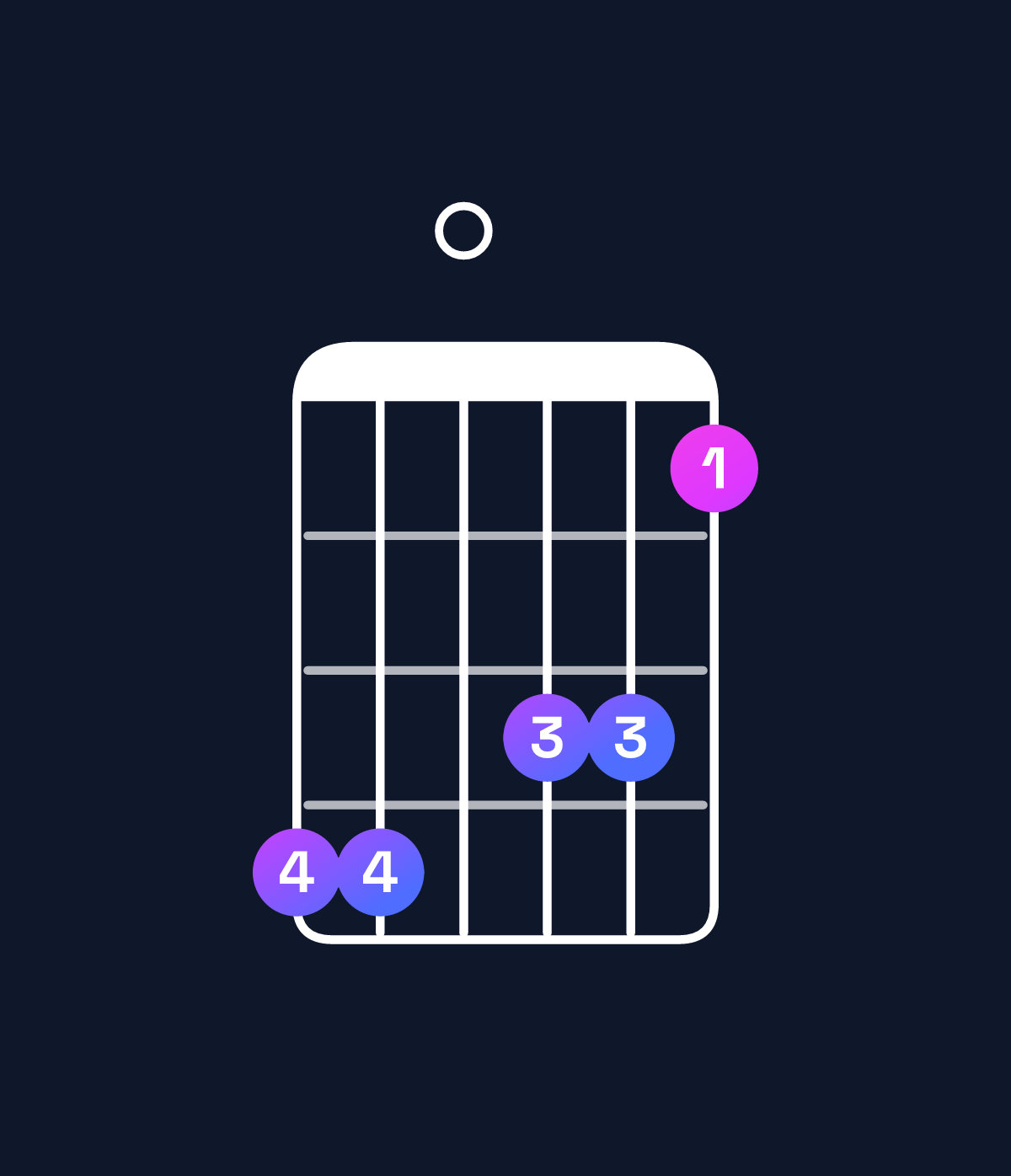 Chord chart for How to play D dominant 7th sharp 9th / C (3rd inversion) chord on guitar — Shape 880775 | Guitar Wiz