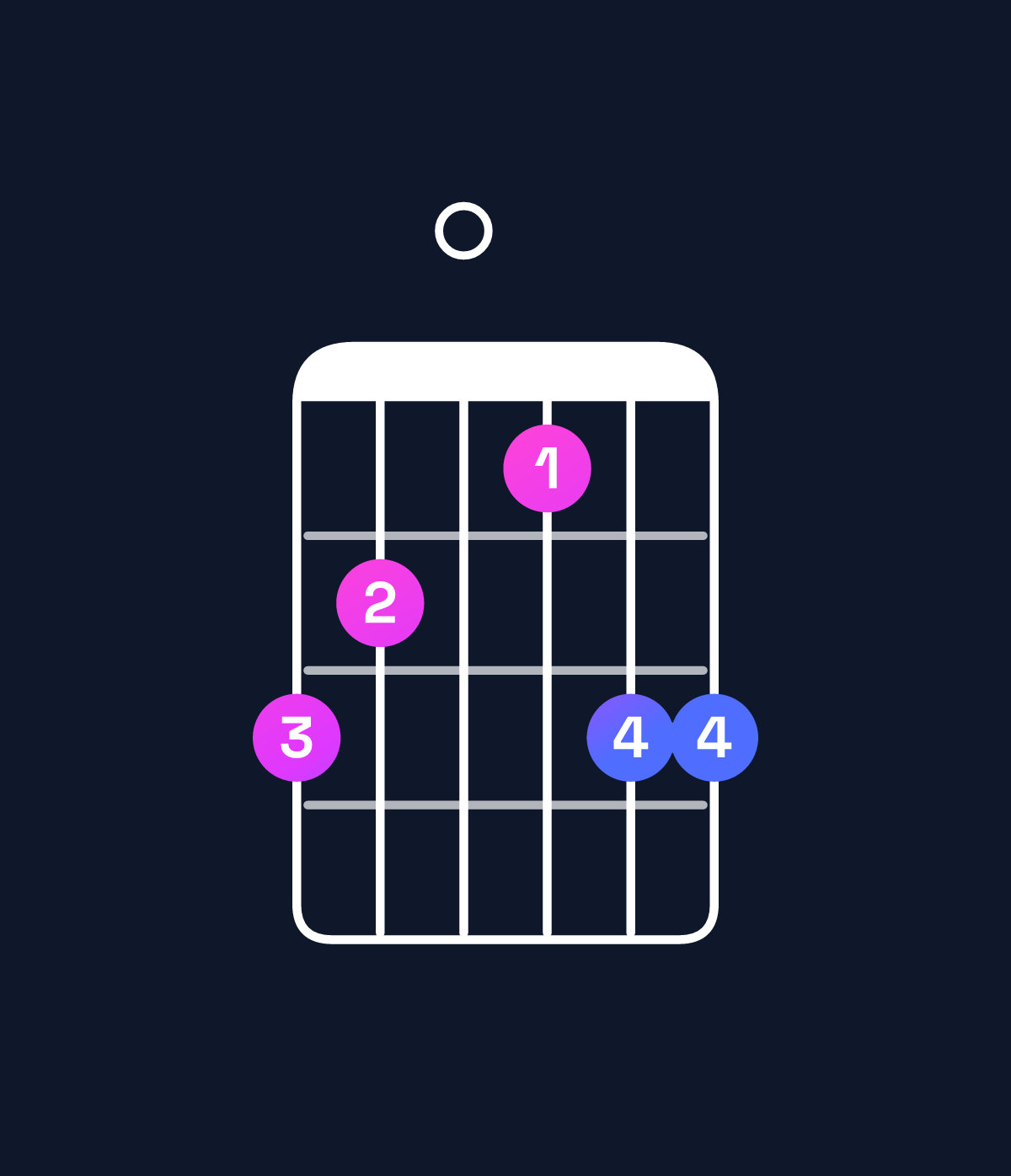 Chord chart for How to play D dominant 7th sharp 9th / E♯ (4th inversion) chord on guitar — Shape dc0bdd | Guitar Wiz