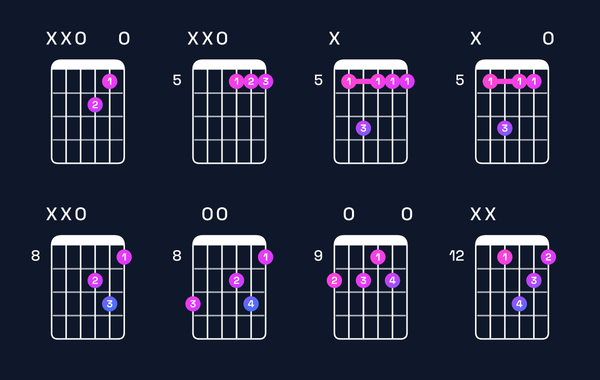 Chord chart for D dominant 7th suspended 2nd Guitar Chord: Notes, Intervals, Inversions & Shapes | Guitar Wiz