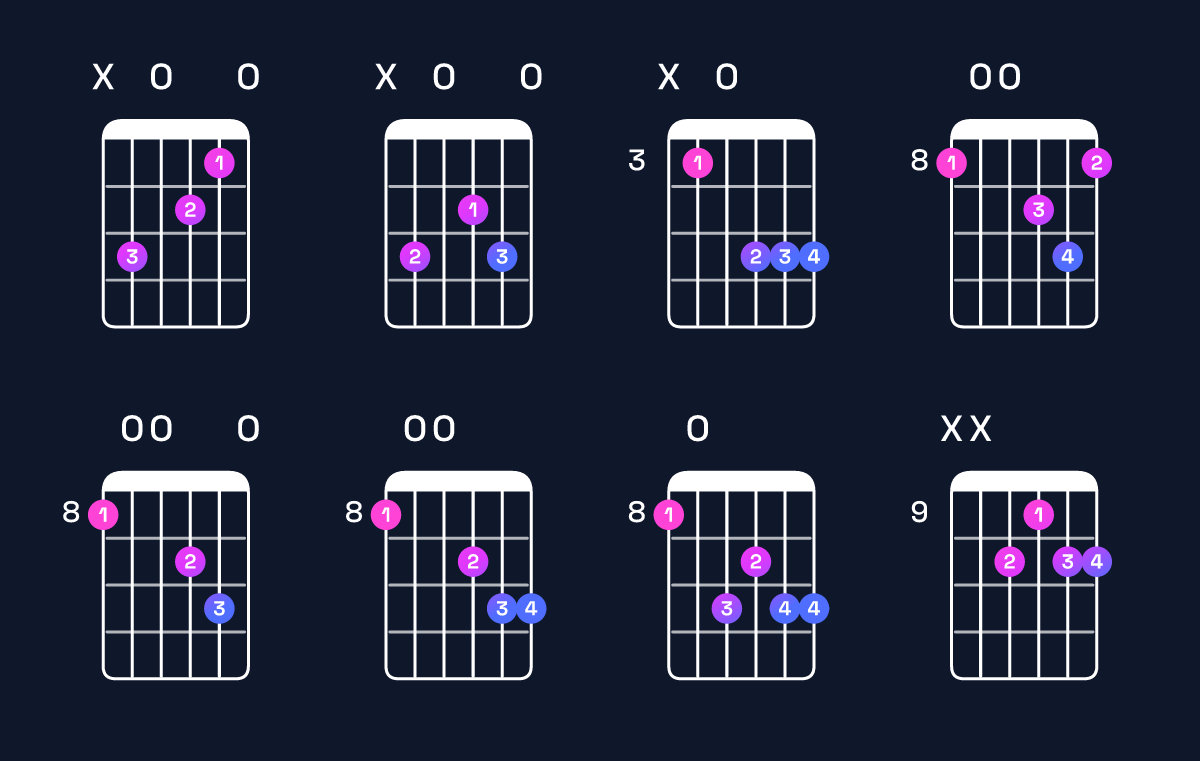 Chord chart for D dominant 7th suspended 2nd / C (3rd inversion) Guitar Chord: Notes, Shapes & Bass Note | Guitar Wiz
