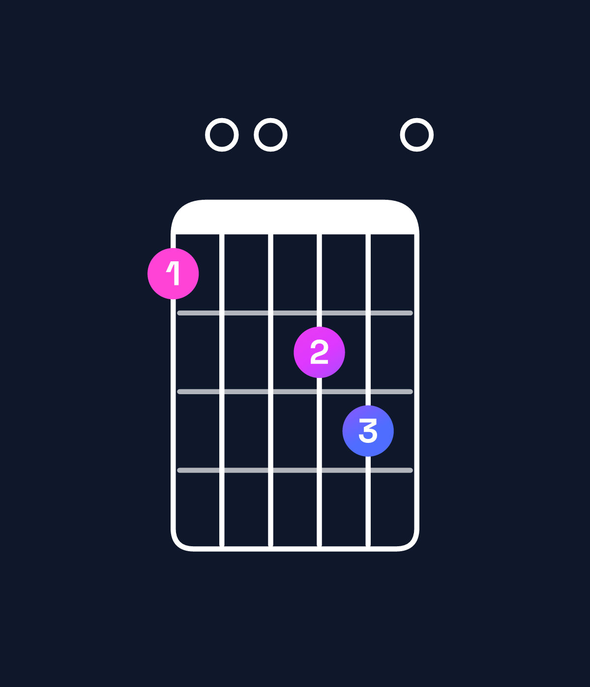 Chord chart for How to play D dominant 7th suspended 2nd / C (3rd inversion) chord on guitar — Shape 8009a0 | Guitar Wiz