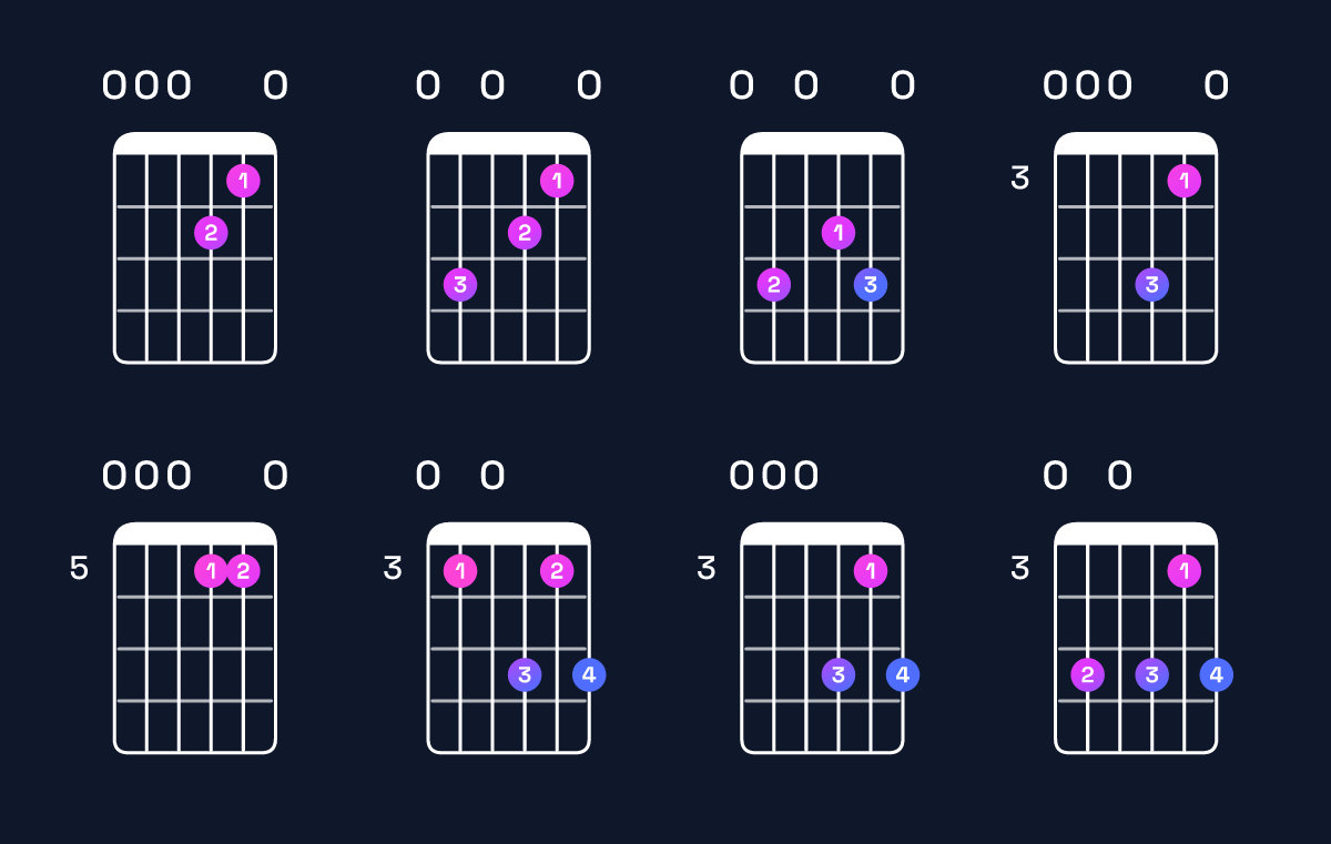 Chord chart for D dominant 7th suspended 2nd / E (1st inversion) Guitar Chord: Notes, Shapes & Bass Note | Guitar Wiz