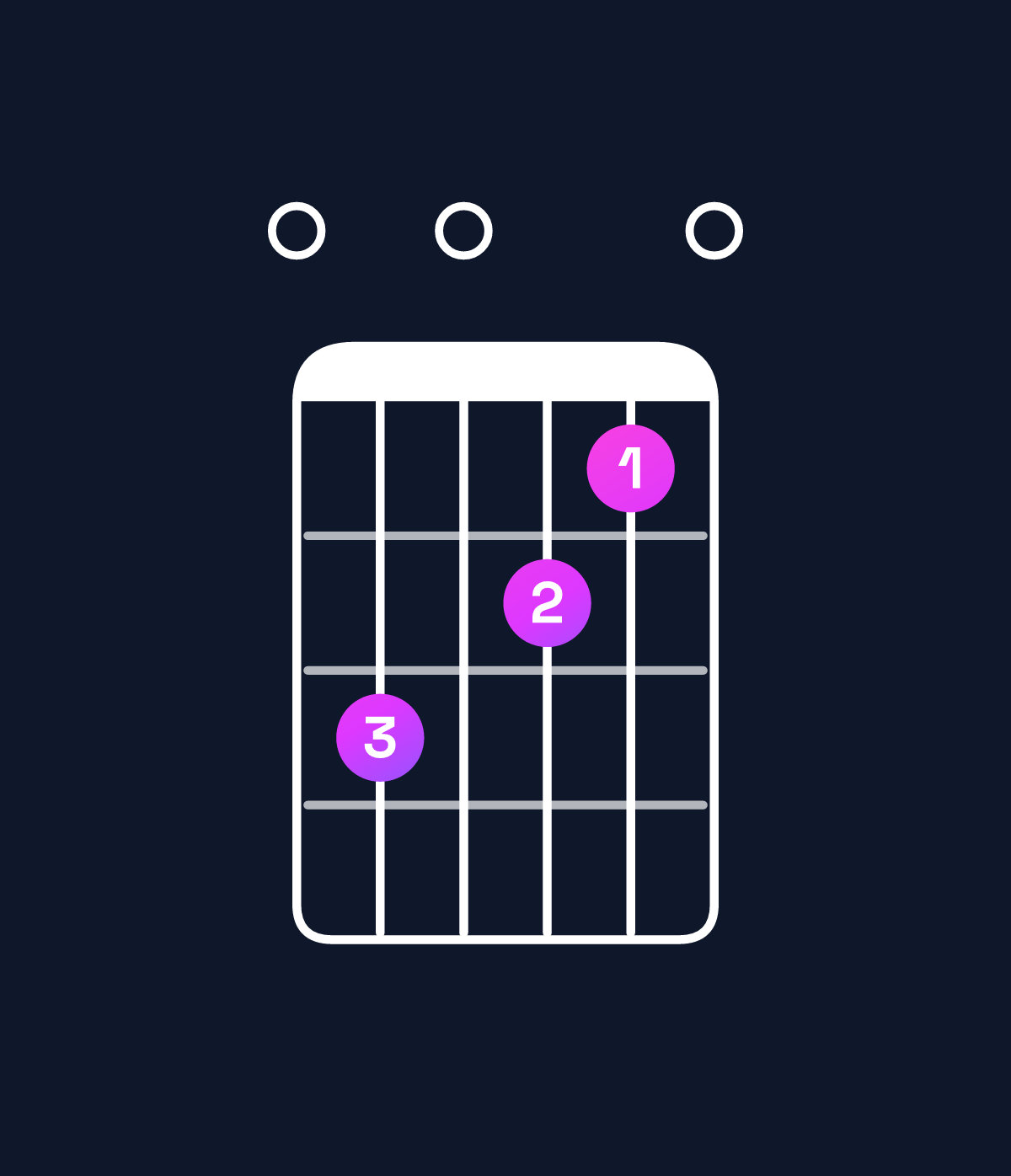 Chord chart for How to play D dominant 7th suspended 2nd / E (1st inversion) chord on guitar — Shape 030210 | Guitar Wiz