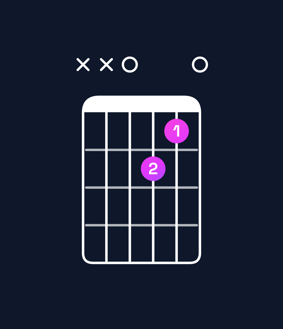 Chord chart for How to play D dominant 7th suspended 2nd chord on guitar — Shape xx0210 | Guitar Wiz
