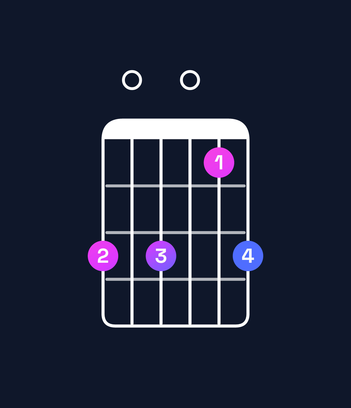 Chord chart for How to play D dominant 7th suspended 4th chord on guitar — Shape a0a08a | Guitar Wiz