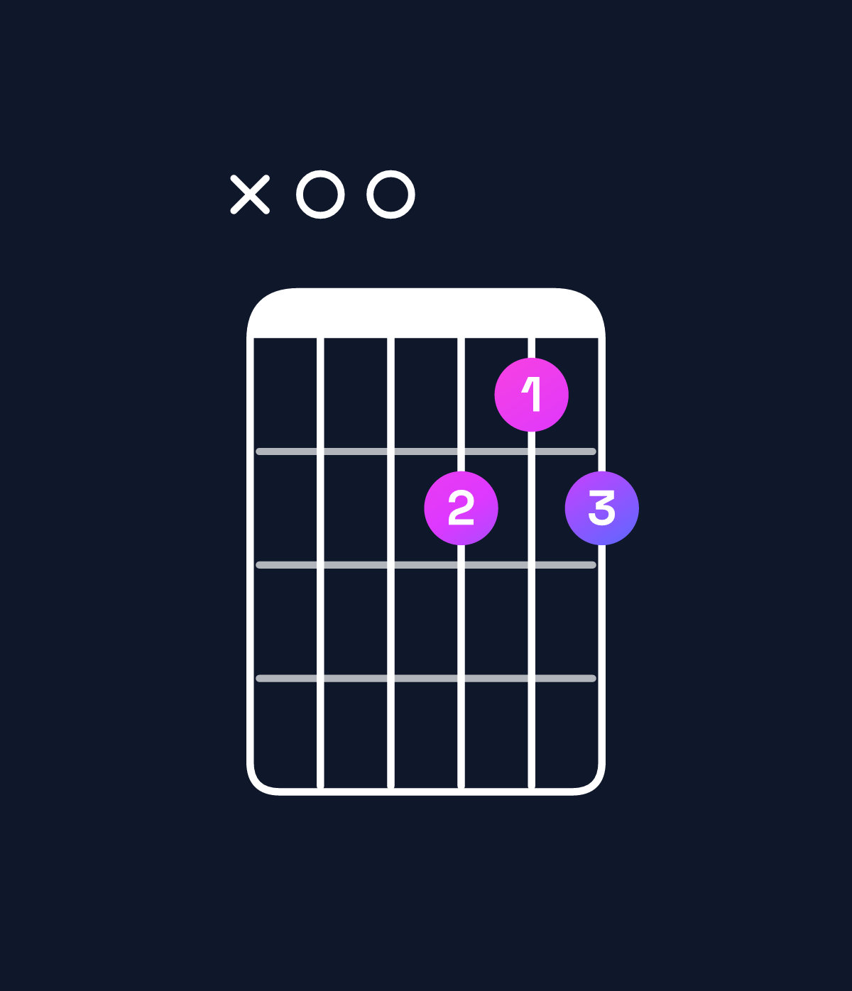 Chord chart for How to play D dominant 7th / A (2nd inversion) chord on guitar — Shape x00212 | Guitar Wiz