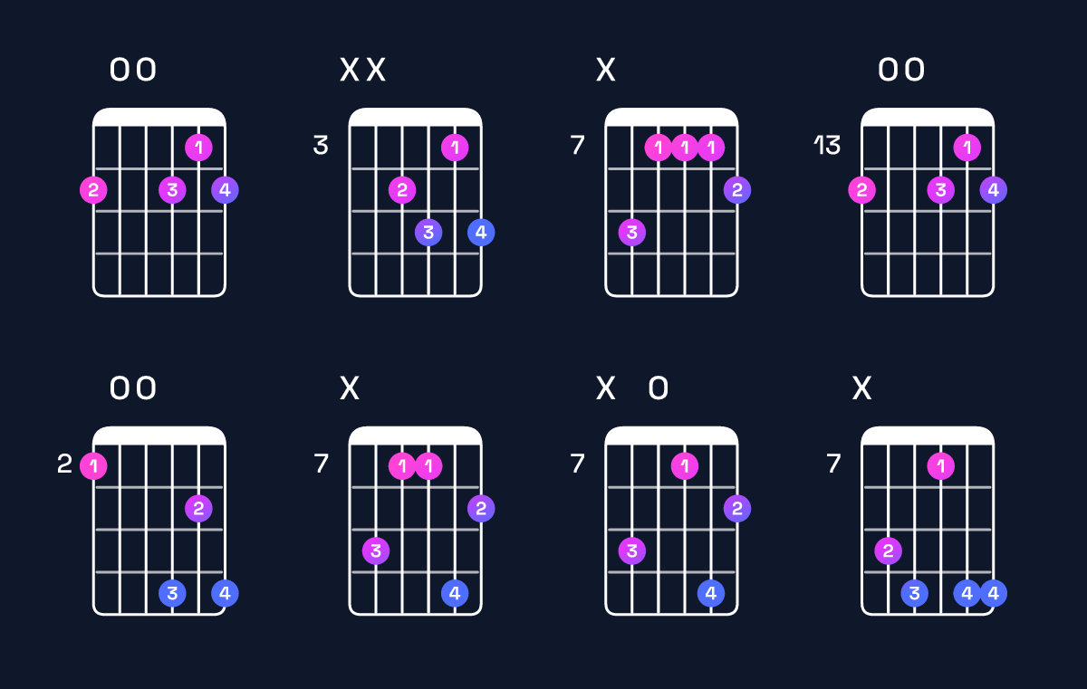 Chord chart for D dominant 7th / F♯ (1st inversion) Guitar Chord: Notes, Shapes & Bass Note | Guitar Wiz
