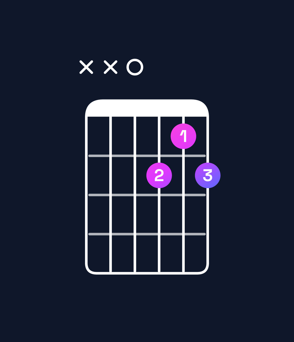 Chord chart for How to play D dominant 7th chord on guitar — Shape xx0212 | Guitar Wiz
