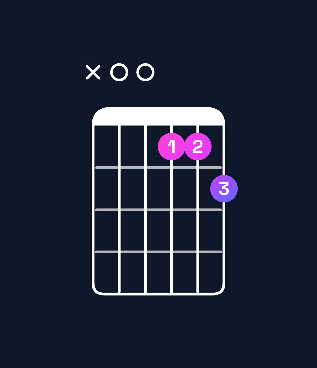 Chord chart for How to play D♭ augmented 7th flat 9th / A (2nd inversion) chord on guitar — Shape x00667 | Guitar Wiz