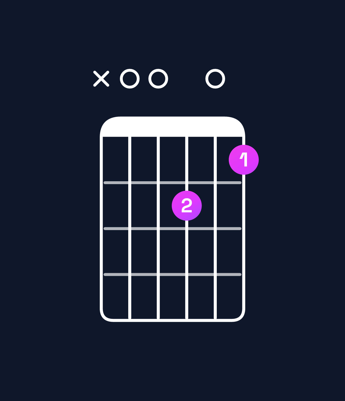 Chord chart for How to play D♭ augmented 7th flat 9th / A (2nd inversion) chord on guitar — Shape x00a09 | Guitar Wiz