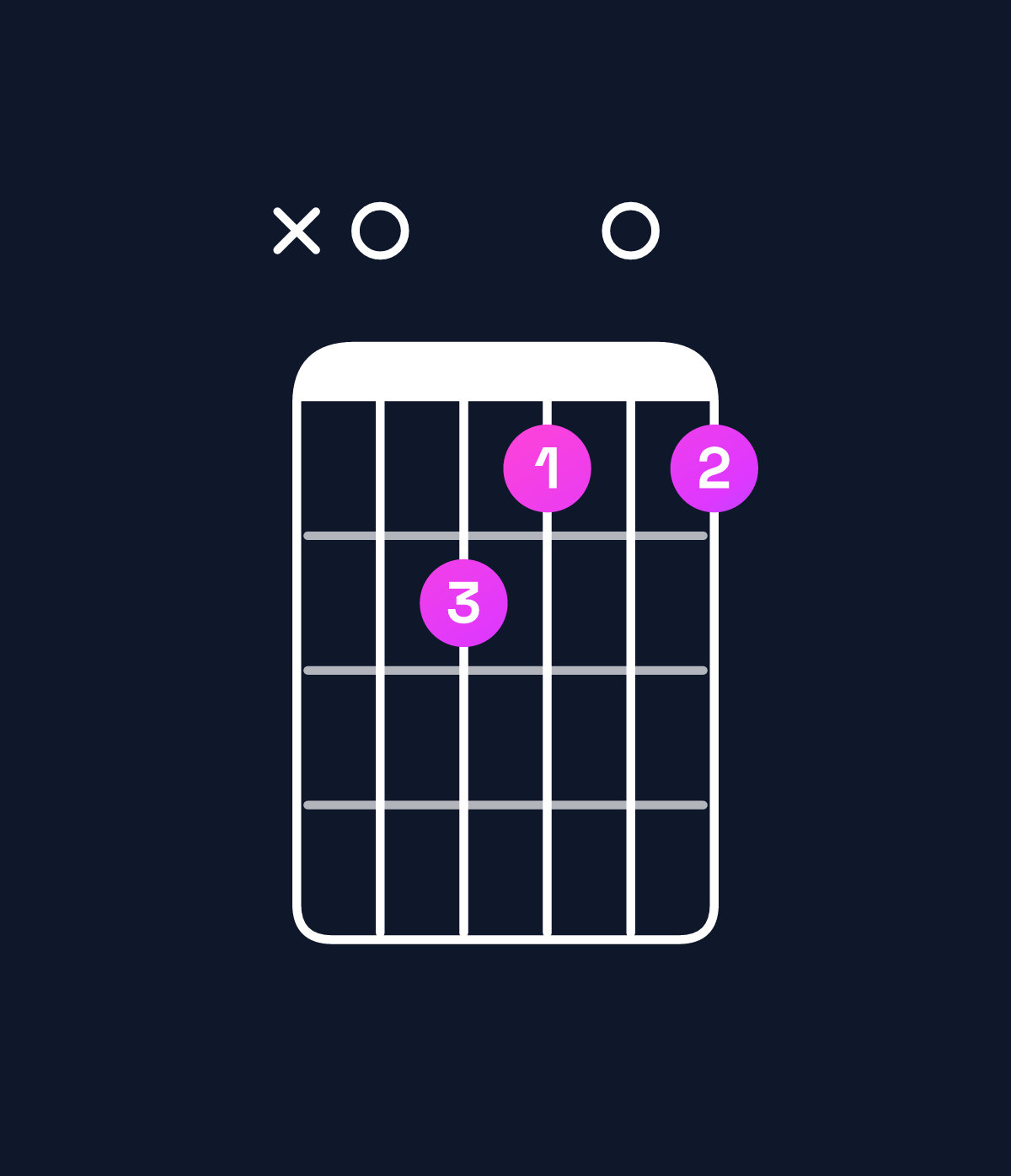 Chord chart for How to play D♭ augmented 7th flat 9th / A (2nd inversion) chord on guitar — Shape x0ba0a | Guitar Wiz
