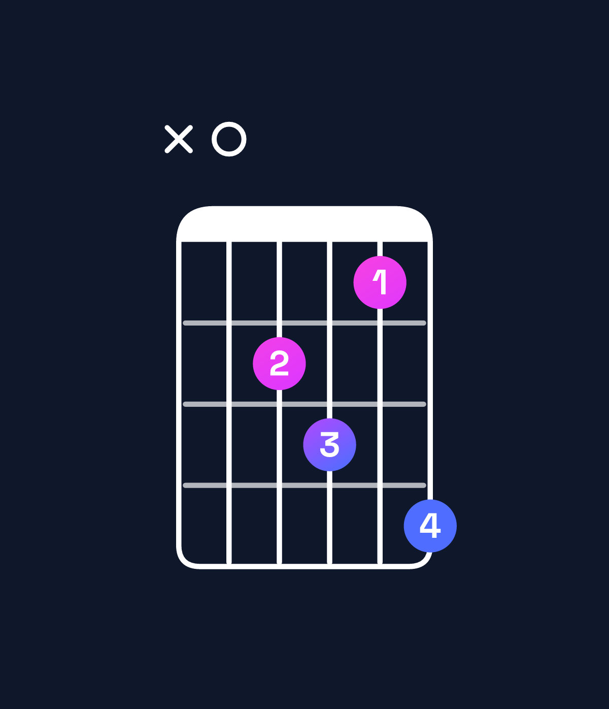 Chord chart for How to play D♭ augmented 7th / A (2nd inversion) chord on guitar — Shape x03425 | Guitar Wiz