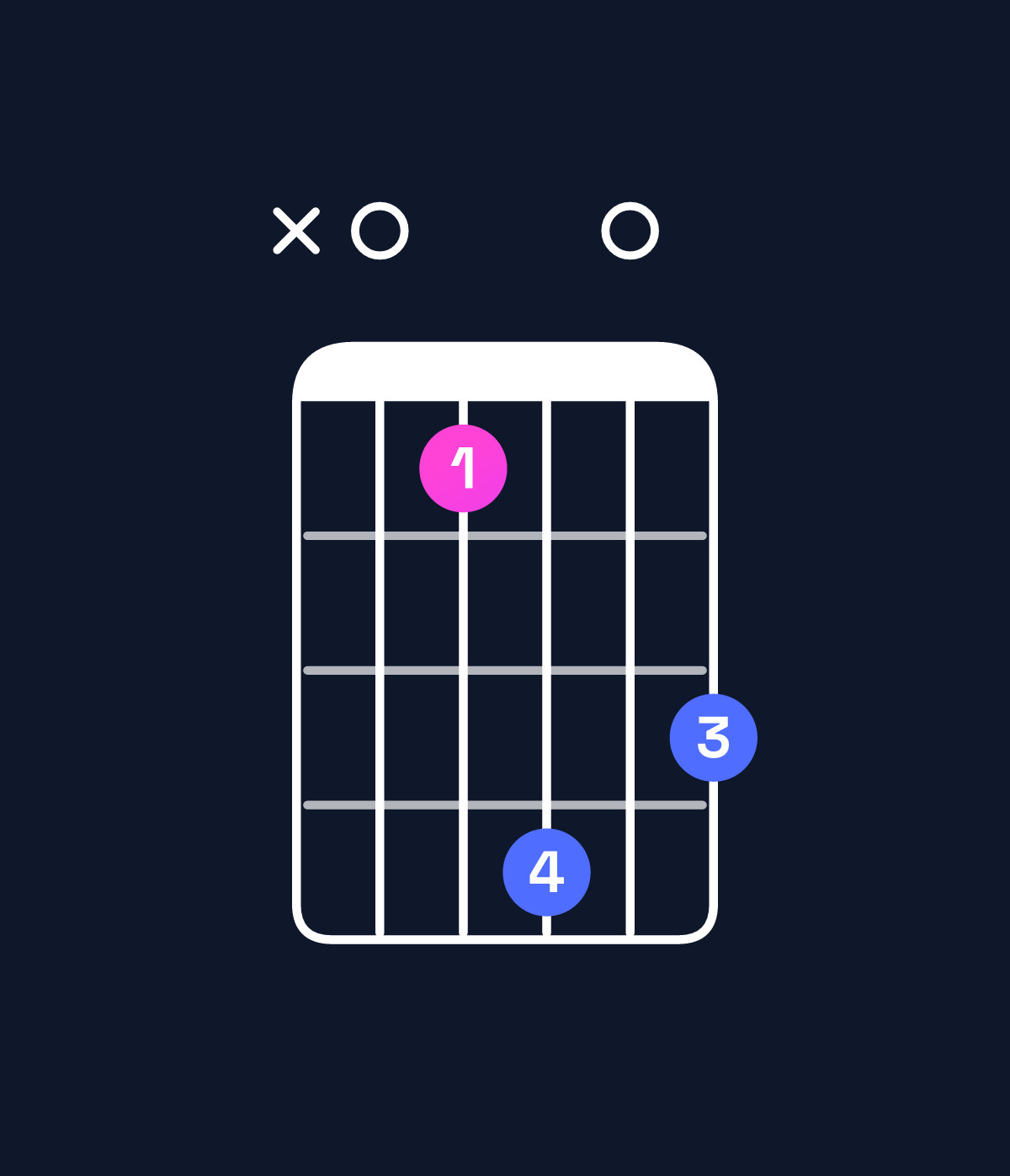 Chord chart for How to play D♭ augmented 7th / A (2nd inversion) chord on guitar — Shape x03605 | Guitar Wiz