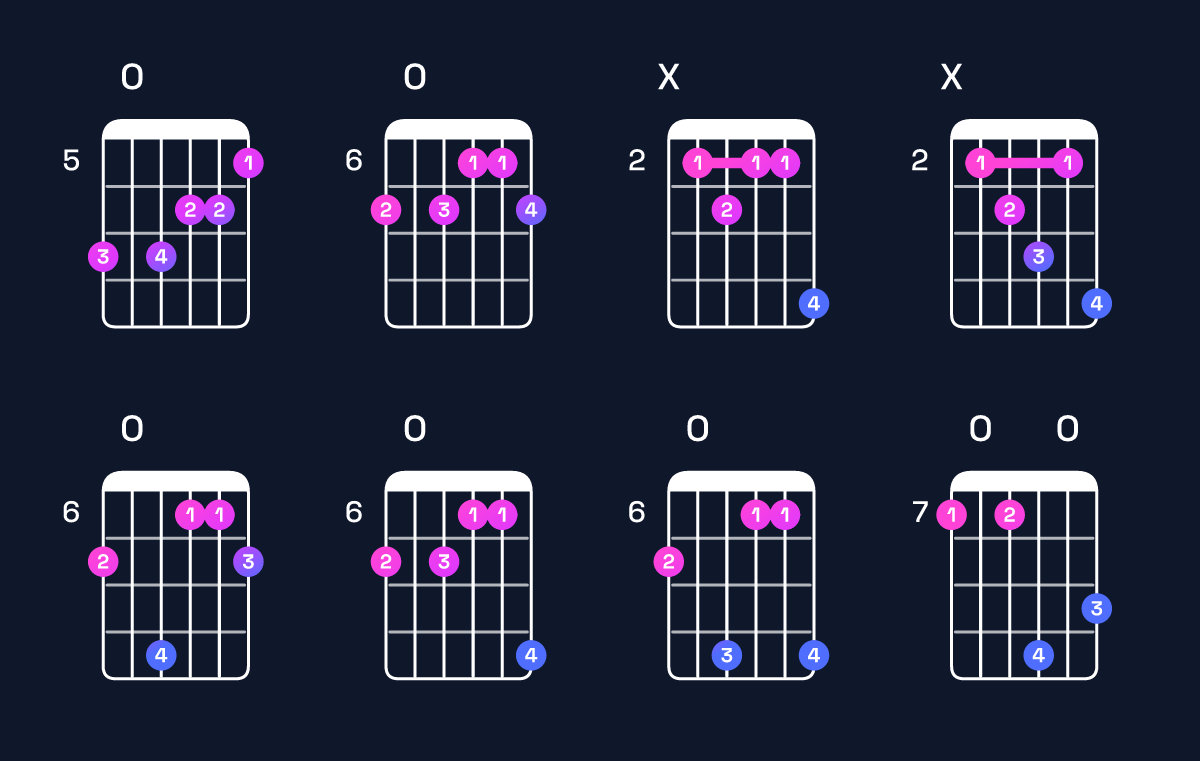 Chord chart for D♭ augmented 7th / C♭ (3rd inversion) Guitar Chord: Notes, Shapes & Bass Note | Guitar Wiz