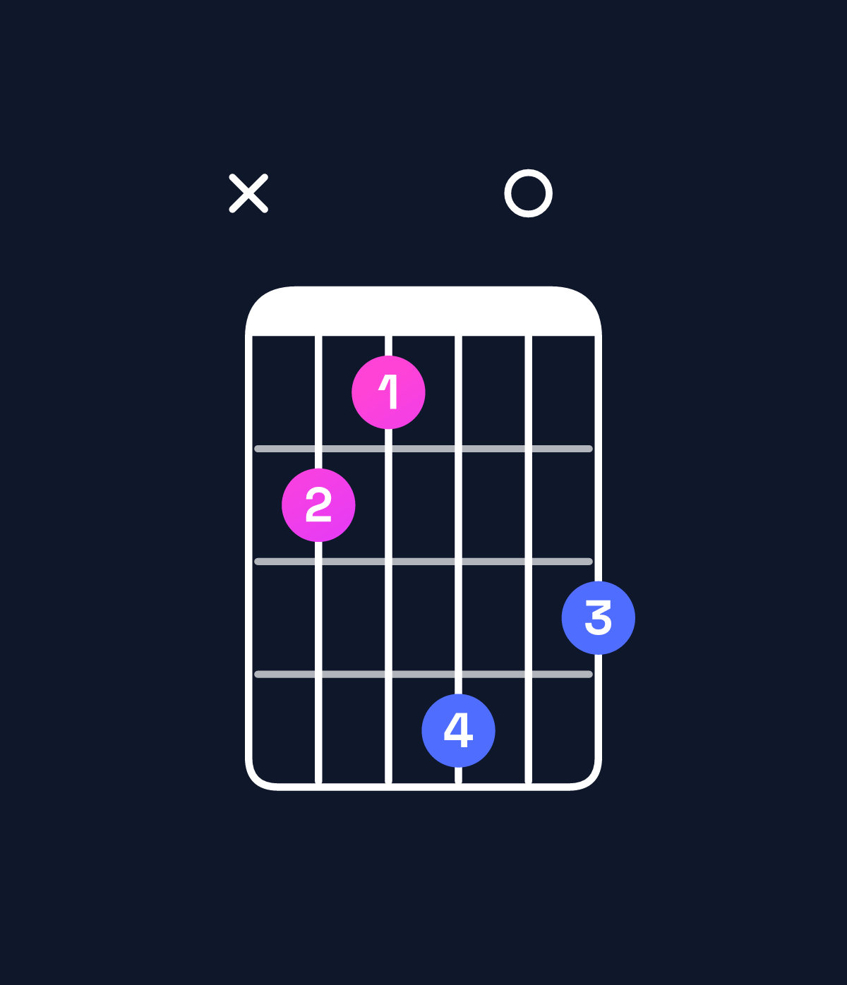 Chord chart for How to play D♭ augmented 7th chord on guitar — Shape x43605 | Guitar Wiz