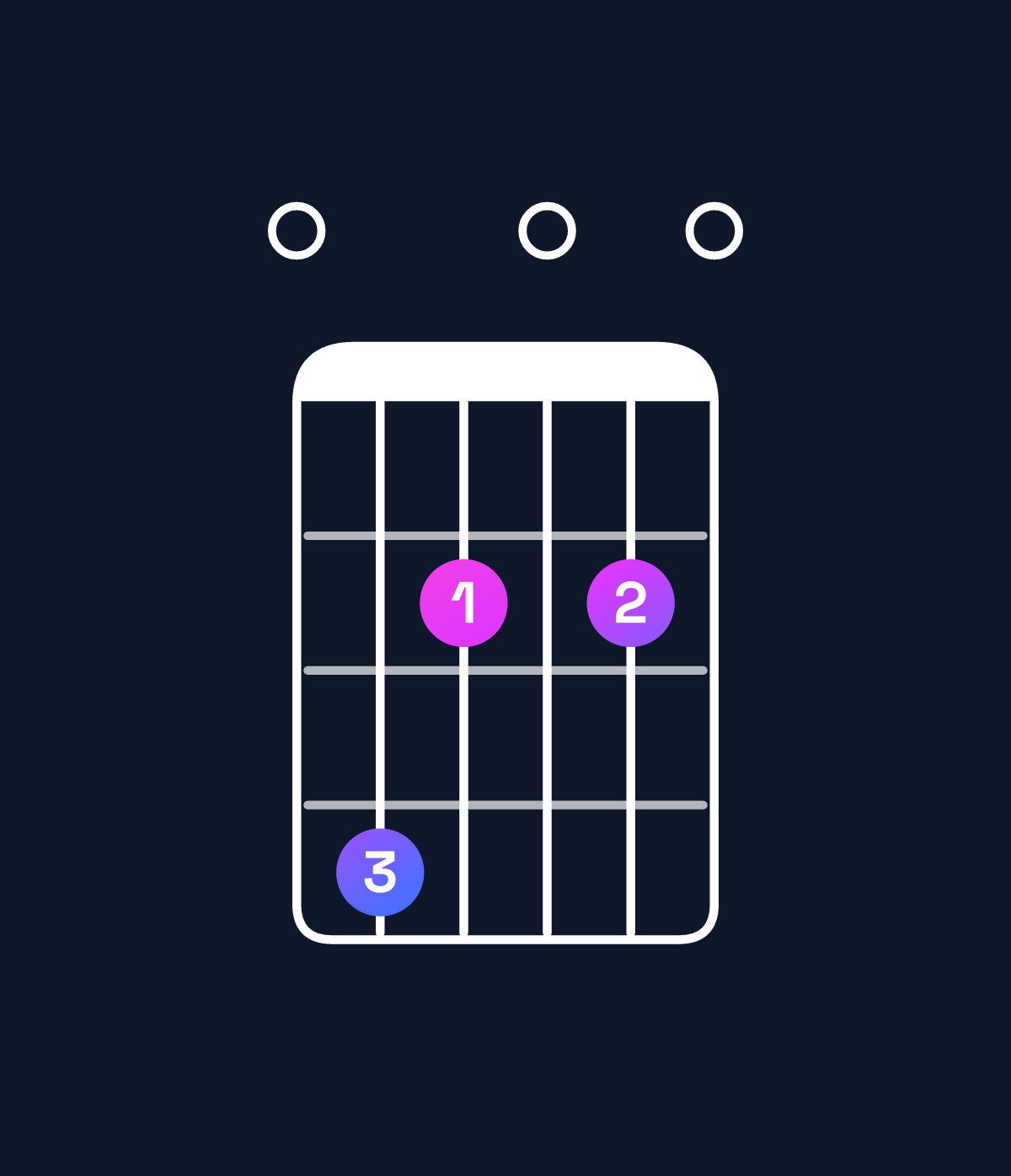 Chord chart for How to play D♭ diminished / F♭ (1st inversion) chord on guitar — Shape 042020 | Guitar Wiz
